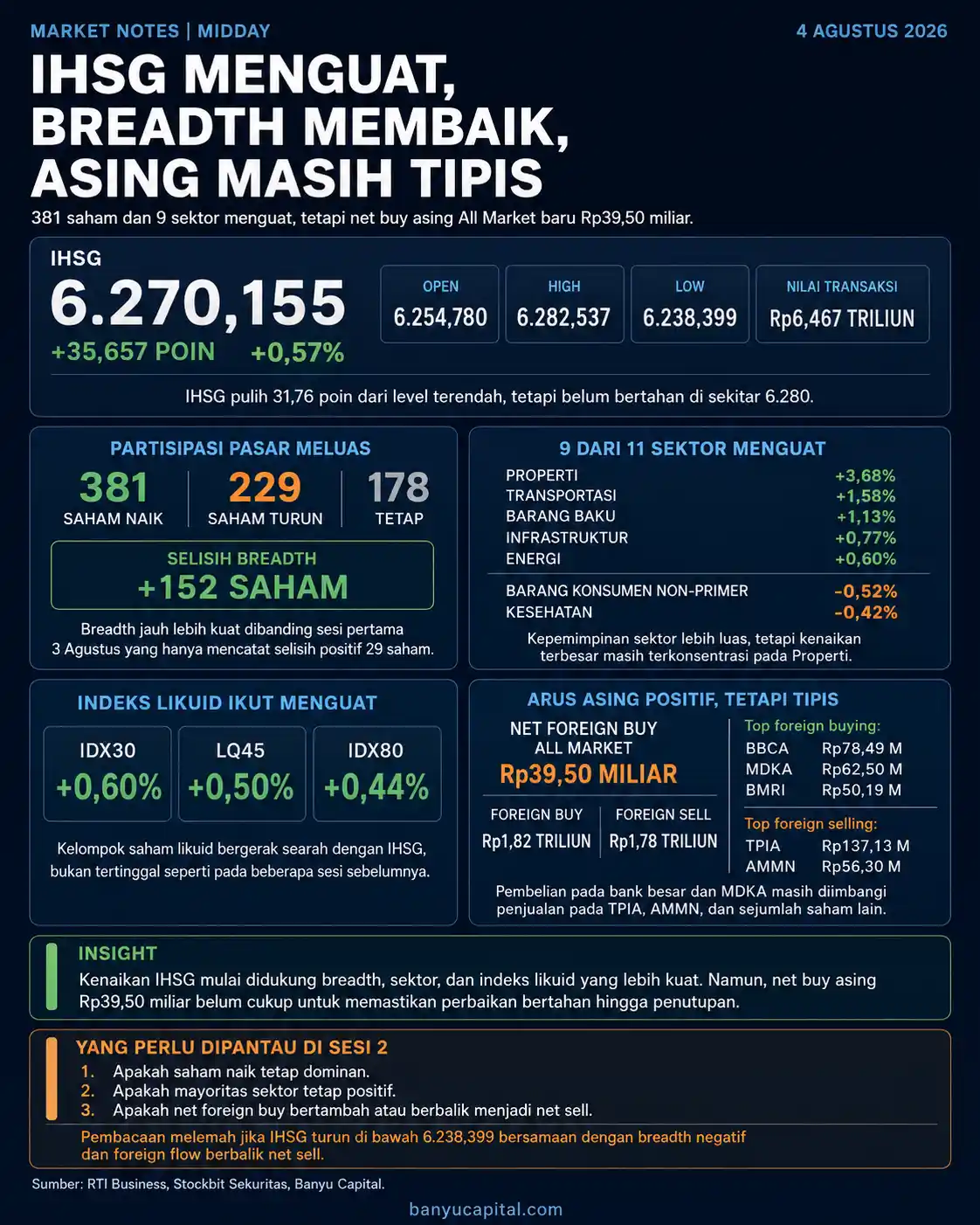 Dashboard IHSG sesi pertama 4 Agustus 2026 yang menampilkan breadth pasar, sektor, indeks likuid, dan arus asing