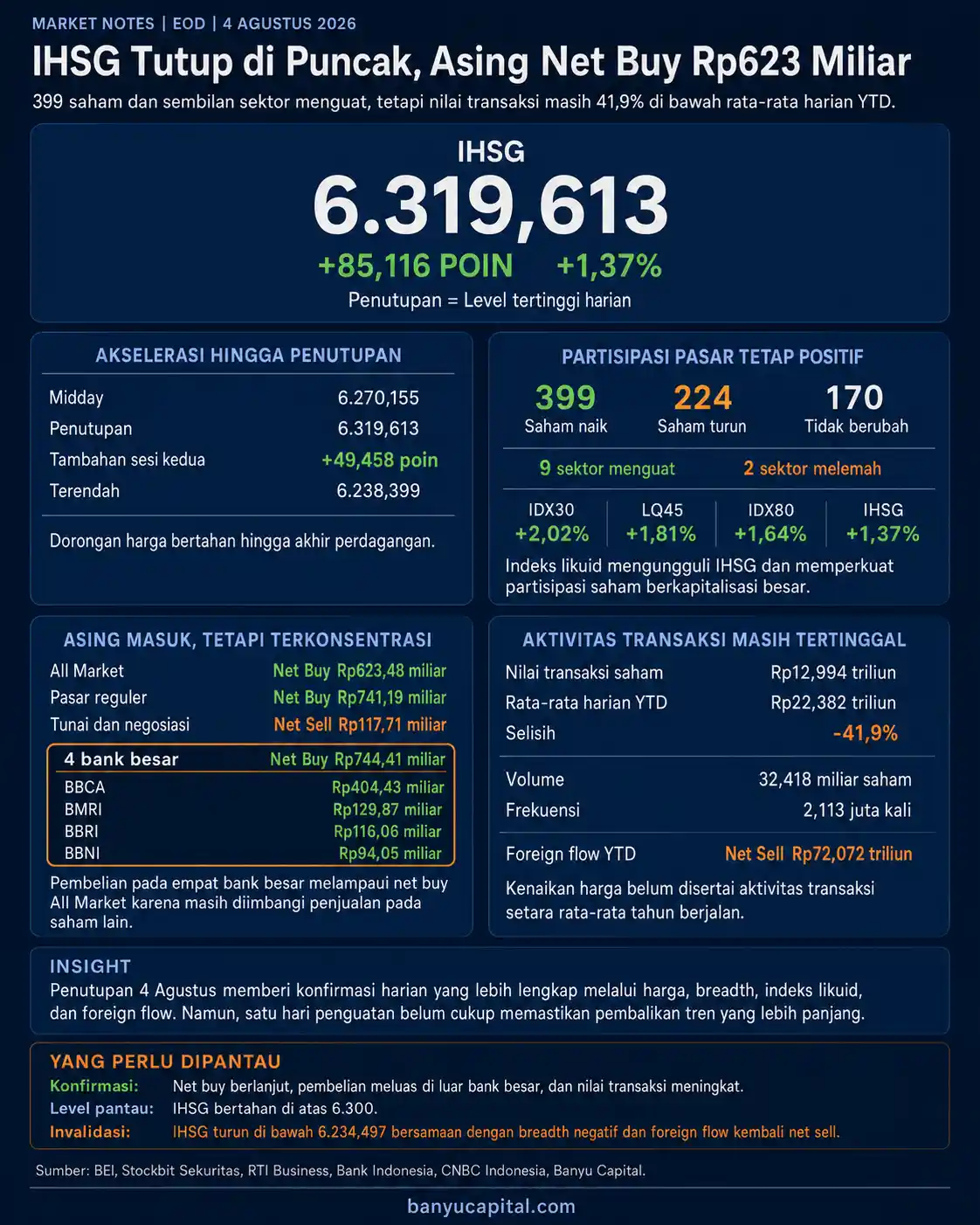 Dashboard EOD BEI 4 Agustus 2026 yang menampilkan IHSG 6.319,613, breadth pasar, foreign flow, dan likuiditas transaksi