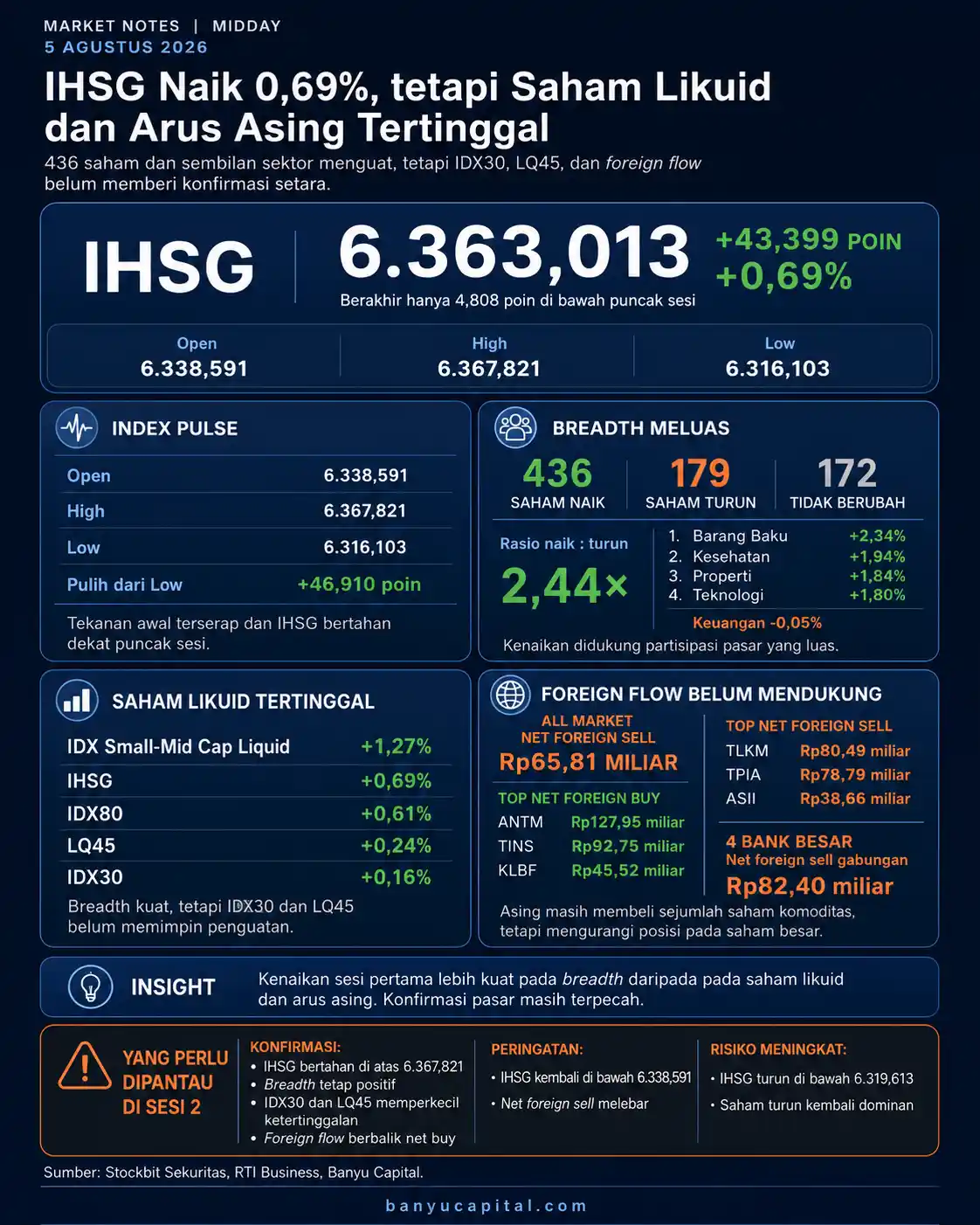 Dashboard Market Notes Midday BEI 5 Agustus 2026 yang merangkum IHSG, breadth pasar, indeks likuid, dan foreign flow