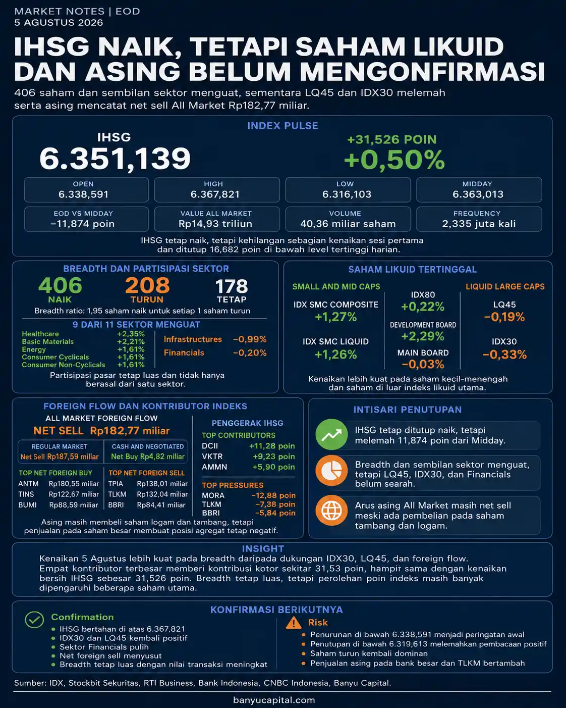 Dashboard rekap EOD BEI 5 Agustus 2026 yang menampilkan IHSG, breadth pasar, indeks likuid, sektor, dan foreign flow