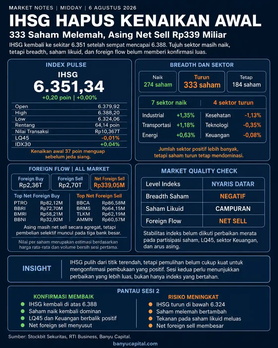 Dashboard Market Notes Midday BEI 6 Agustus 2026 yang menampilkan IHSG, breadth saham, sektor, dan foreign flow