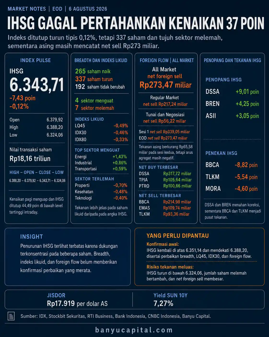 Dashboard rekap EOD IHSG 6 Agustus 2026 yang menampilkan penutupan indeks, breadth pasar, sektor, foreign flow, dan saham penggerak