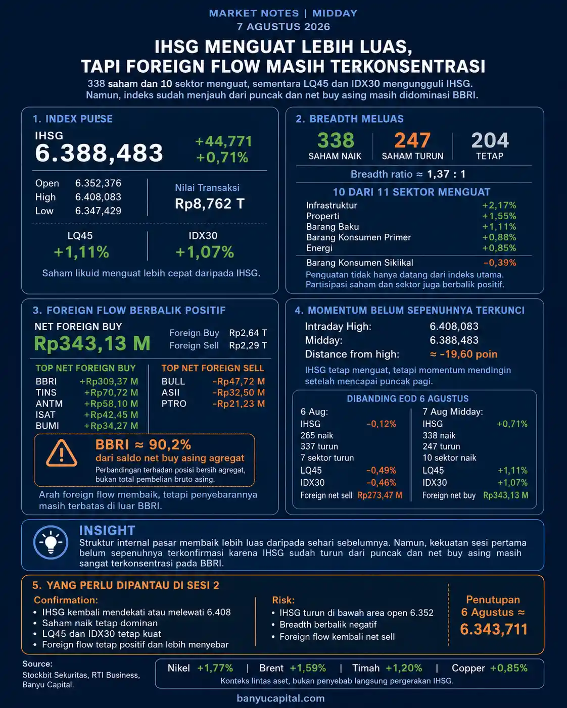 Dashboard rekap Midday IHSG 7 Agustus 2026 yang menampilkan pergerakan indeks, breadth pasar, sektor, foreign flow, dan konsentrasi net buy asing pada BBRI