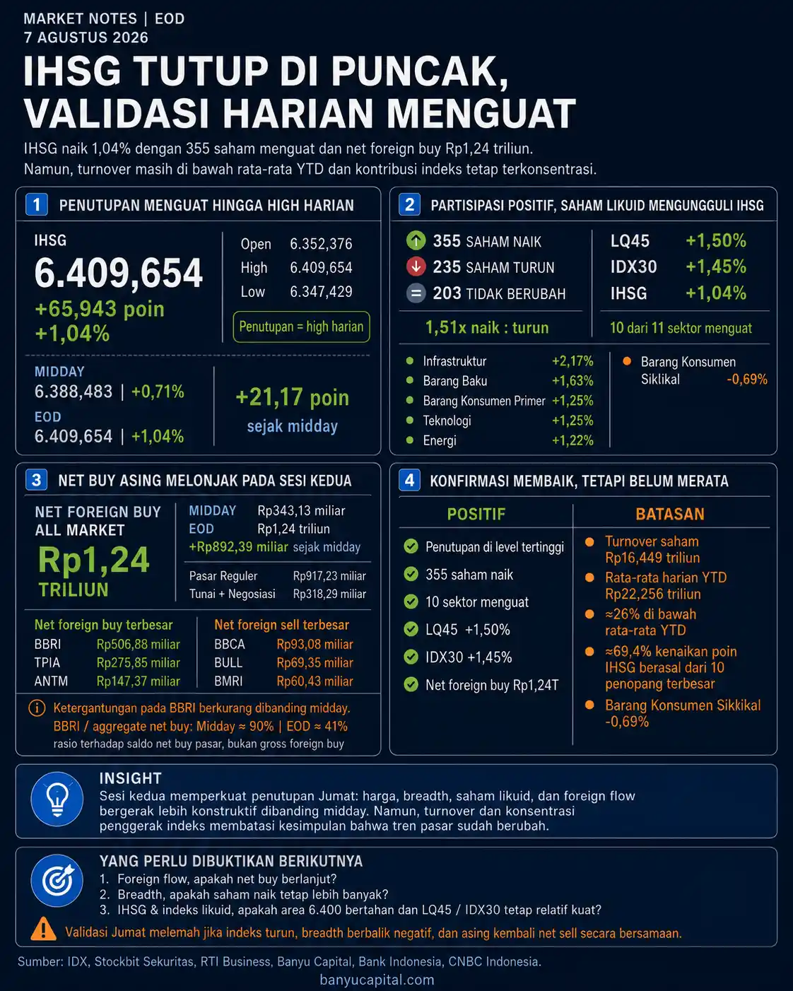 Dashboard rekap EOD IHSG 7 Agustus 2026 yang menampilkan penutupan indeks, breadth pasar, sektor, foreign flow, dan batas validasi harian