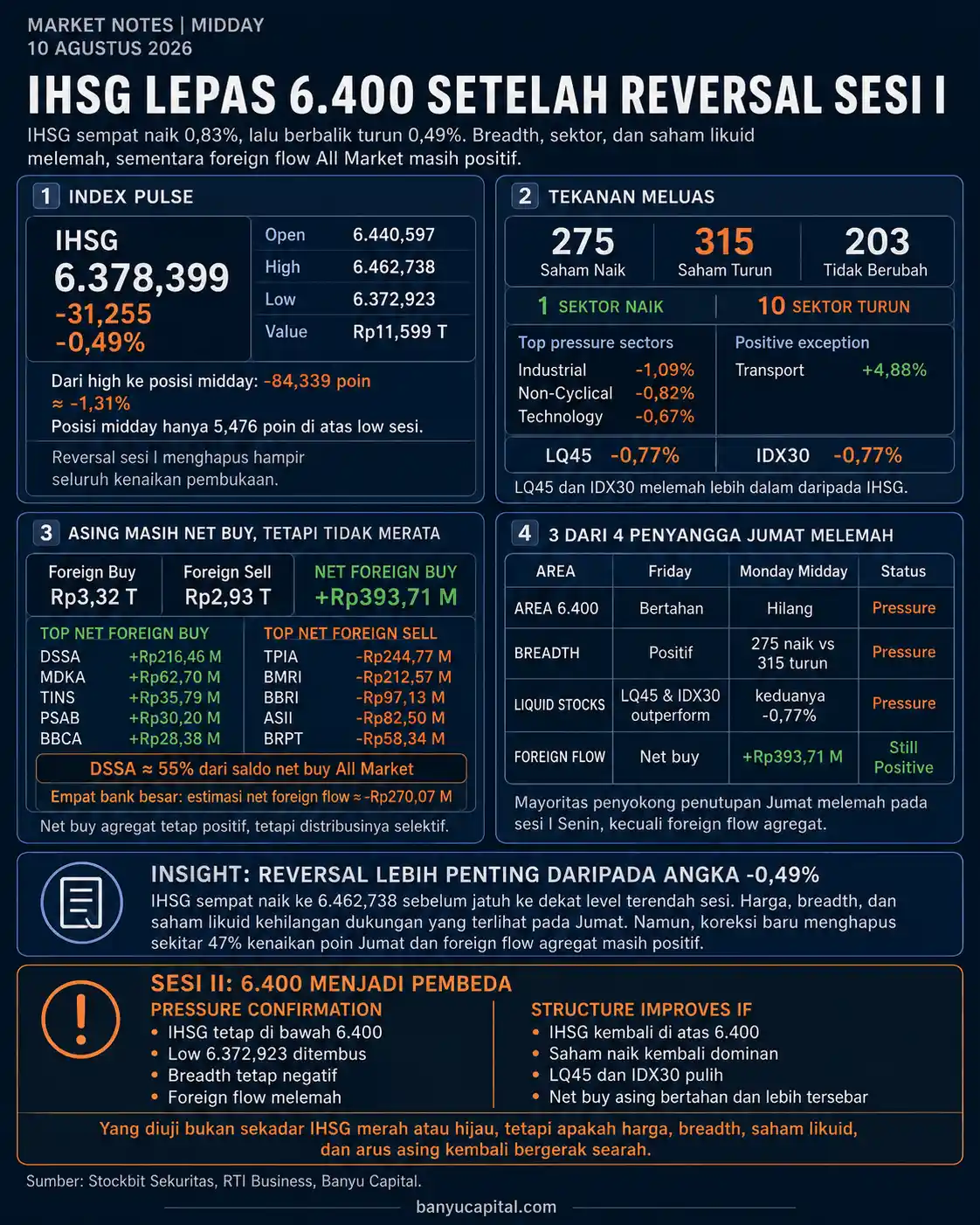 Dashboard Market Notes Midday 10 Agustus 2026 yang menampilkan reversal IHSG, breadth pasar, sektor, indeks likuid, dan foreign flow