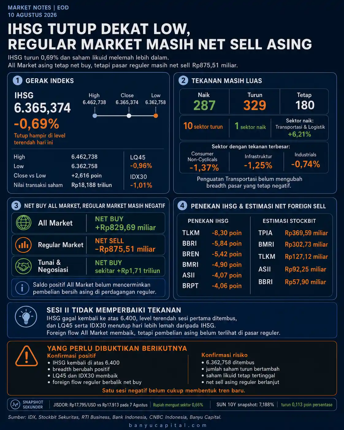 Dashboard Market Notes EOD Banyu Capital 10 Agustus 2026 yang menampilkan IHSG, breadth pasar, dan foreign flow