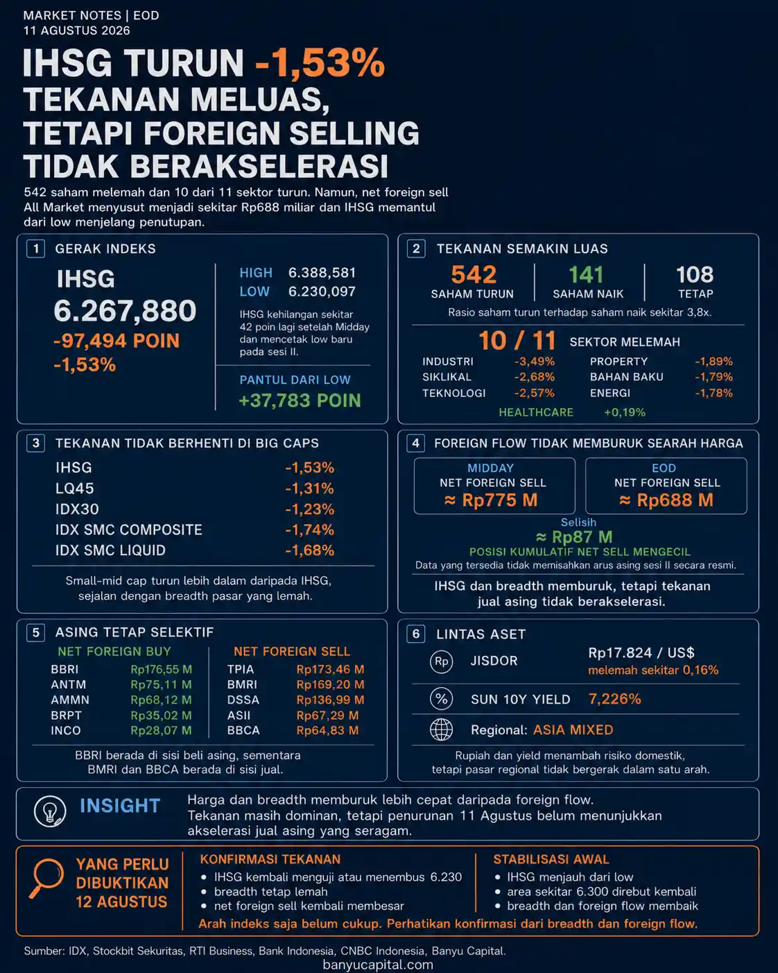 Dashboard Market Notes EOD 11 Agustus 2026: IHSG turun 1,53%, 542 saham melemah, dan net foreign sell Rp688 miliar