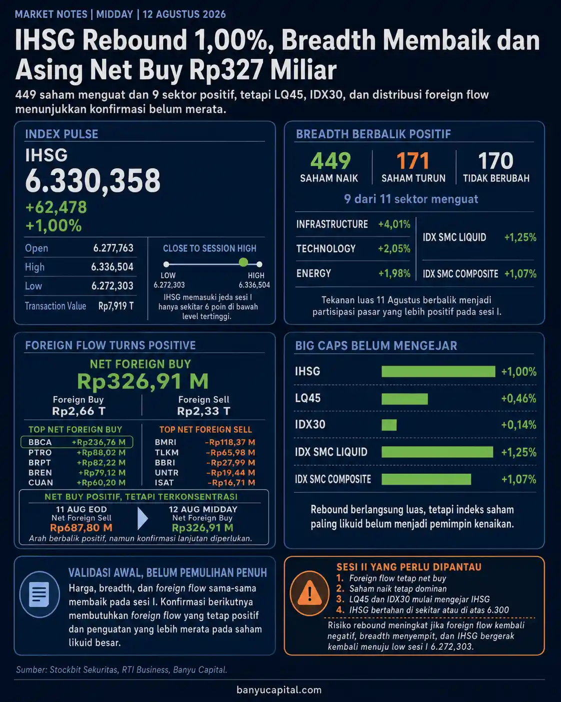 Dashboard Market Notes Midday Banyu Capital untuk perdagangan BEI sesi I 12 Agustus 2026