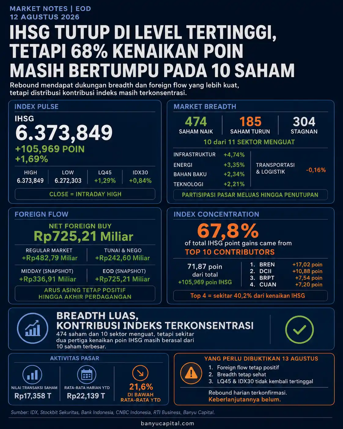 Dashboard EOD IHSG 12 Agustus 2026, IHSG naik 1,69 persen, 474 saham menguat dan asing net buy Rp725,21 miliar