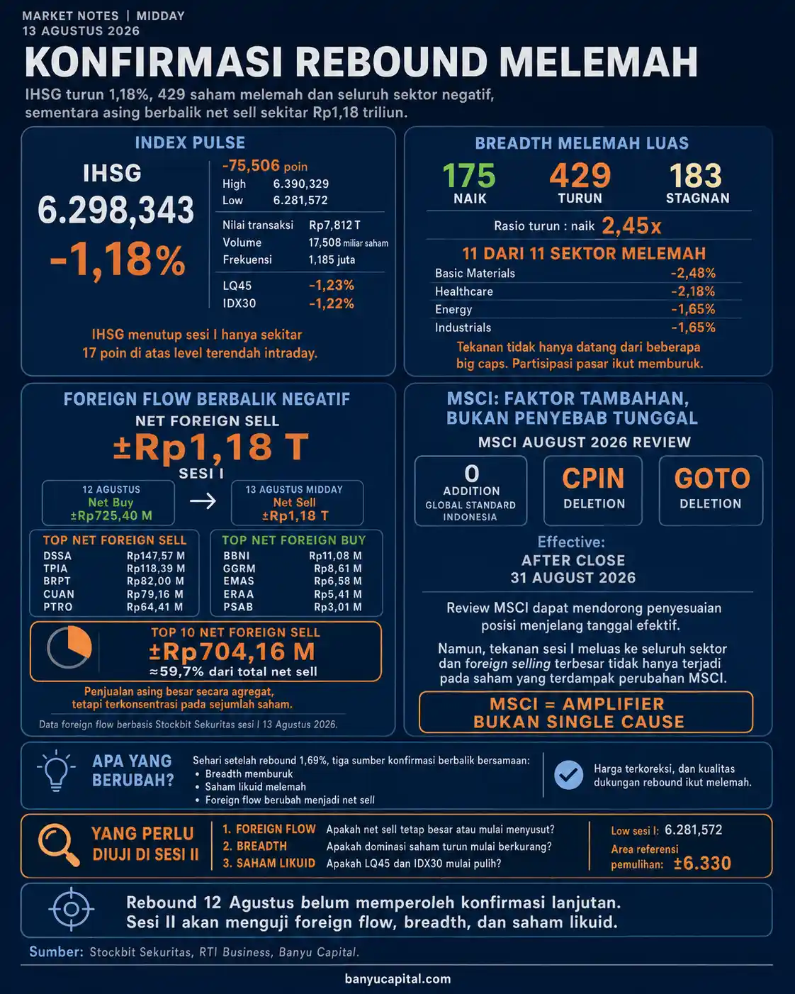 Dashboard Midday BEI 13 Agustus 2026 yang menampilkan pelemahan IHSG, market breadth, foreign flow, dan konteks review MSCI