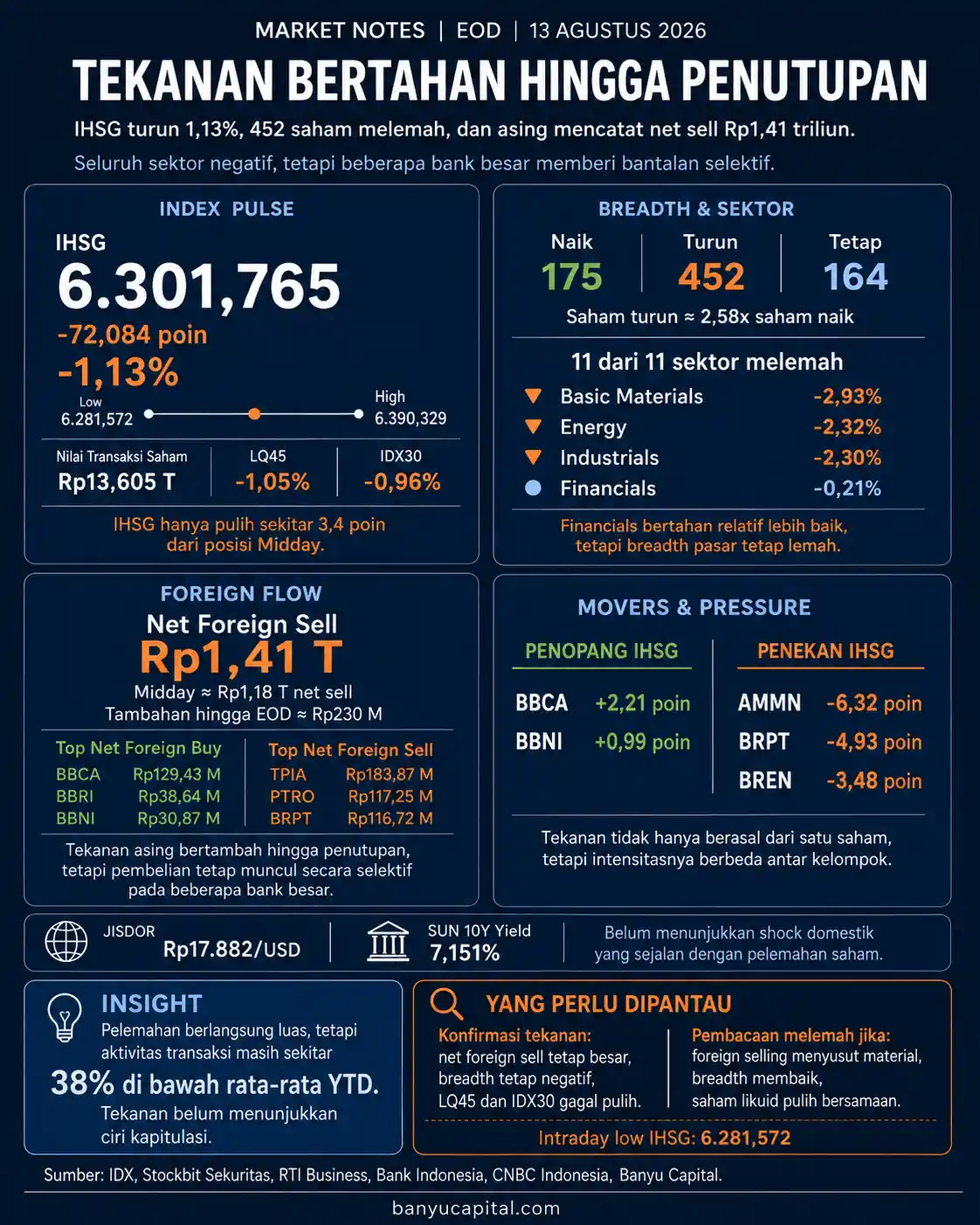 Dashboard Market Notes EOD BEI 13 Agustus 2026 yang menampilkan pelemahan IHSG, breadth pasar, foreign flow, dan saham penggerak indeks
