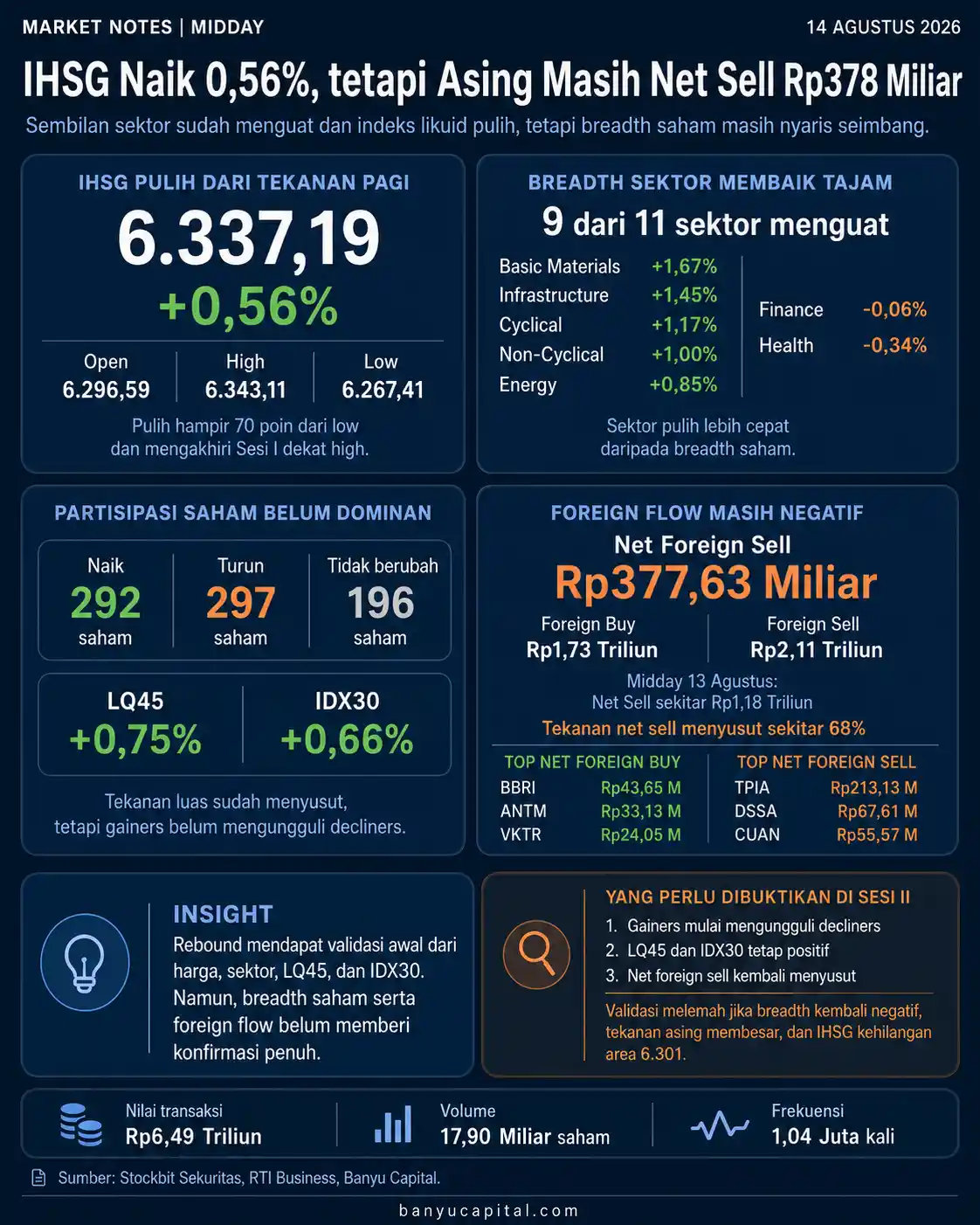Dashboard Market Notes Midday BEI 14 Agustus 2026 yang menampilkan IHSG, breadth sektor dan saham, serta foreign flow