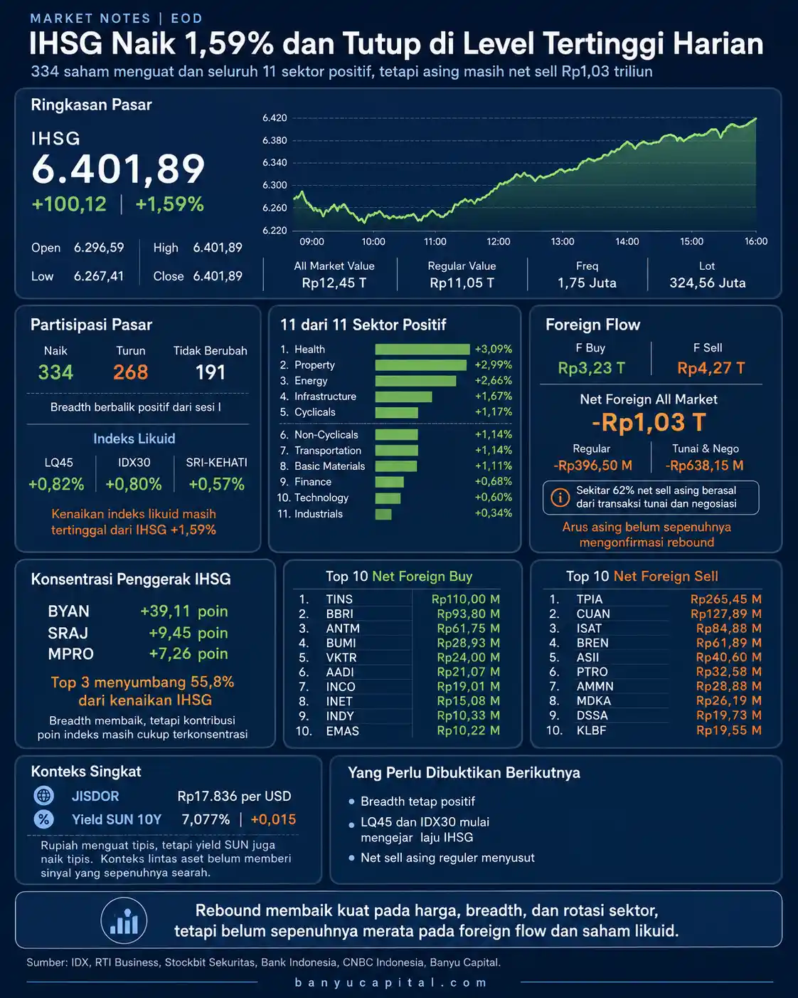 Dashboard EOD IHSG 14 Agustus 2026, IHSG naik 1,59 persen, 334 saham menguat, dan asing net sell Rp1,03 triliun