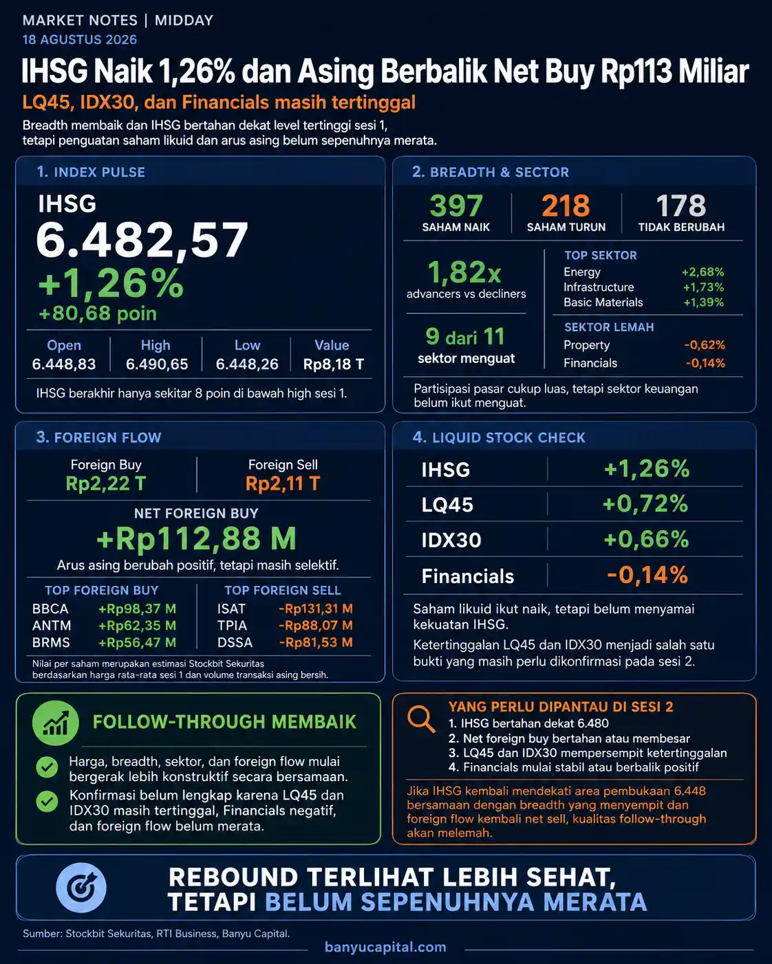Dashboard Market Notes Midday 18 Agustus 2026 yang merangkum kenaikan IHSG, market breadth, foreign flow, LQ45, IDX30, dan sektor Financials