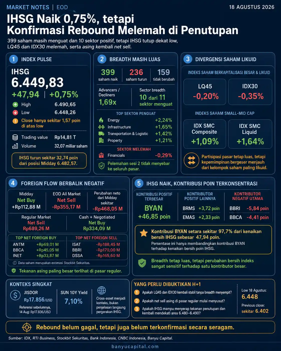 Dashboard Market Notes EOD BEI 18 Agustus 2026 yang merangkum IHSG, breadth pasar, indeks saham likuid, foreign flow, dan kontributor indeks