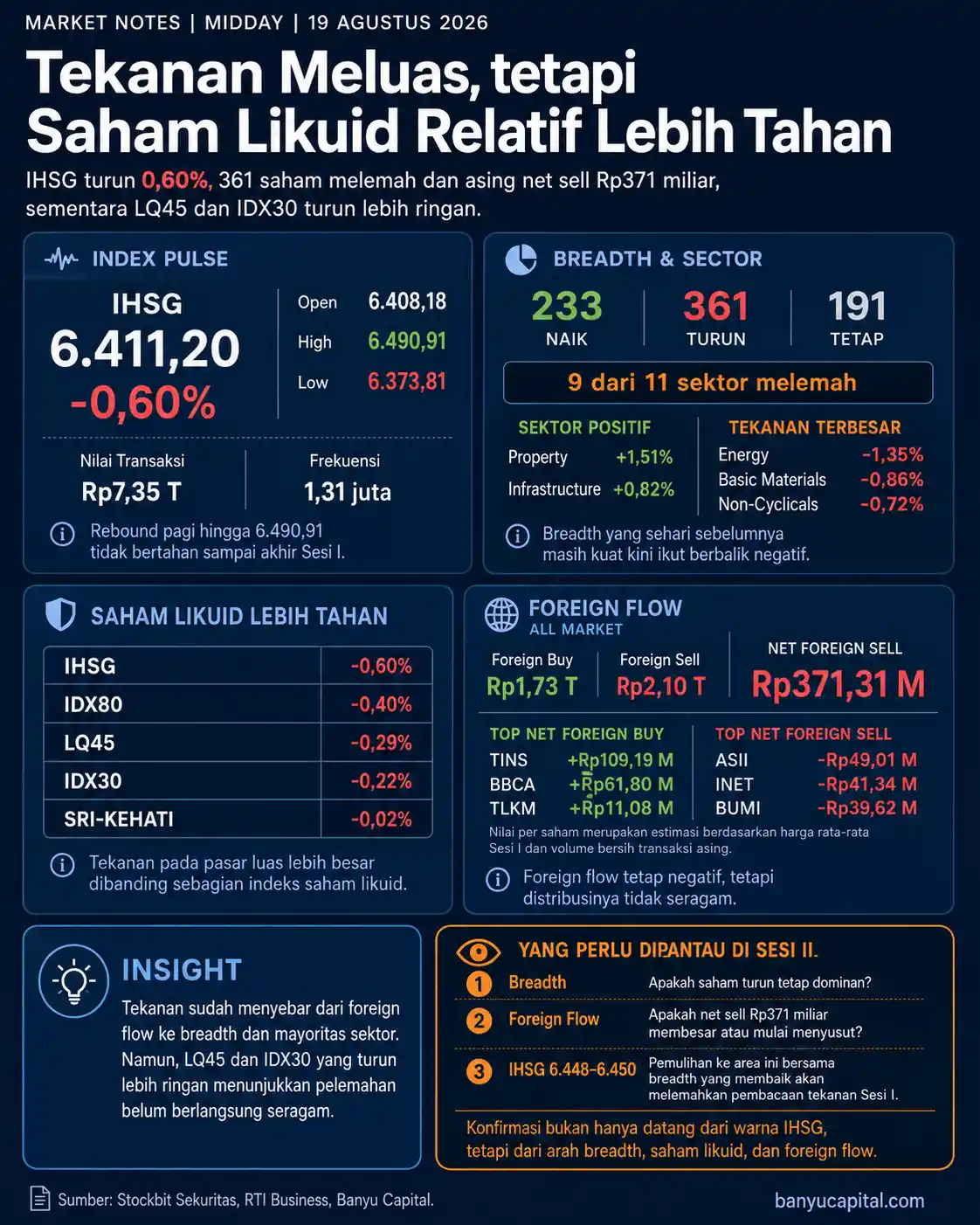 Dashboard Market Notes Midday 19 Agustus 2026: IHSG turun 0,60%, 361 saham melemah, asing net sell Rp371 miliar