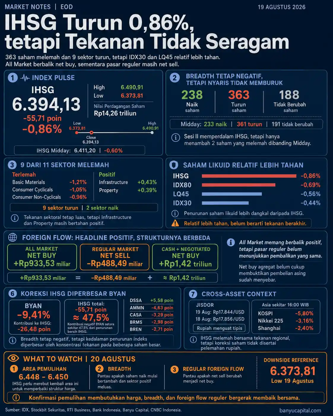 Dashboard Market Notes EOD BEI 19 Agustus 2026 yang menampilkan IHSG, breadth pasar, sektor, indeks likuid, foreign flow, dan kontribusi saham terhadap indeks