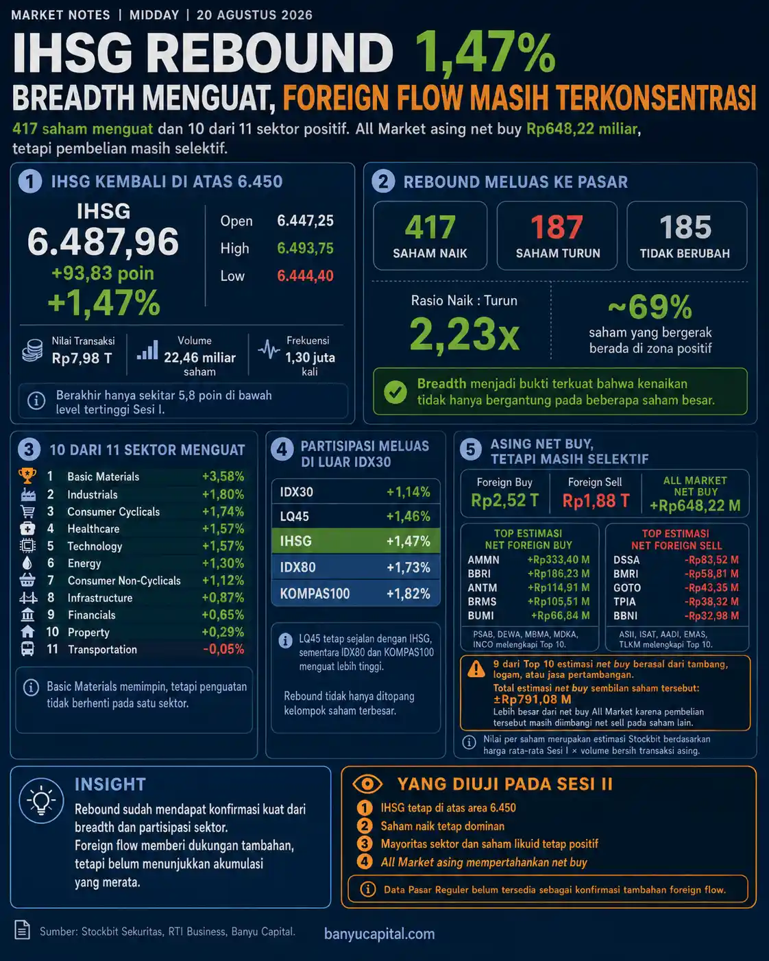 Dashboard Market Notes Midday 20 Agustus 2026 menampilkan IHSG naik 1,47%, 417 saham menguat, 10 dari 11 sektor positif, dan arus asing yang masih terkonsentrasi
