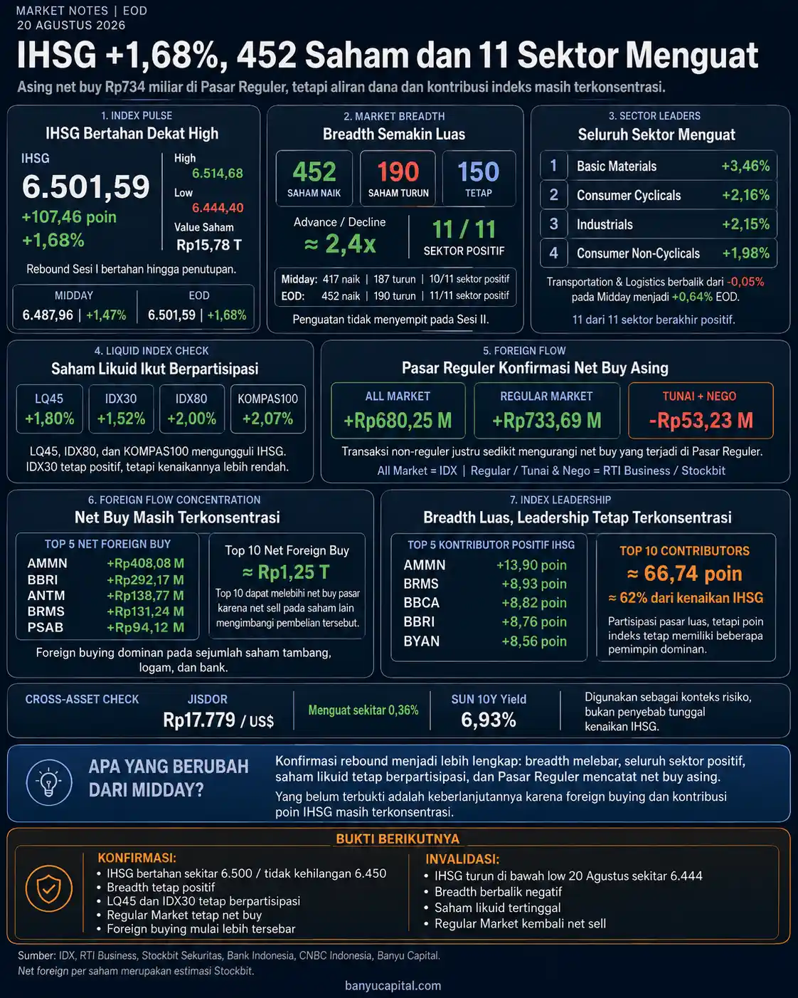 Dashboard Market Notes EOD 20 Agustus 2026 yang merangkum kenaikan IHSG 1,68 persen, breadth pasar, sektor, dan foreign flow