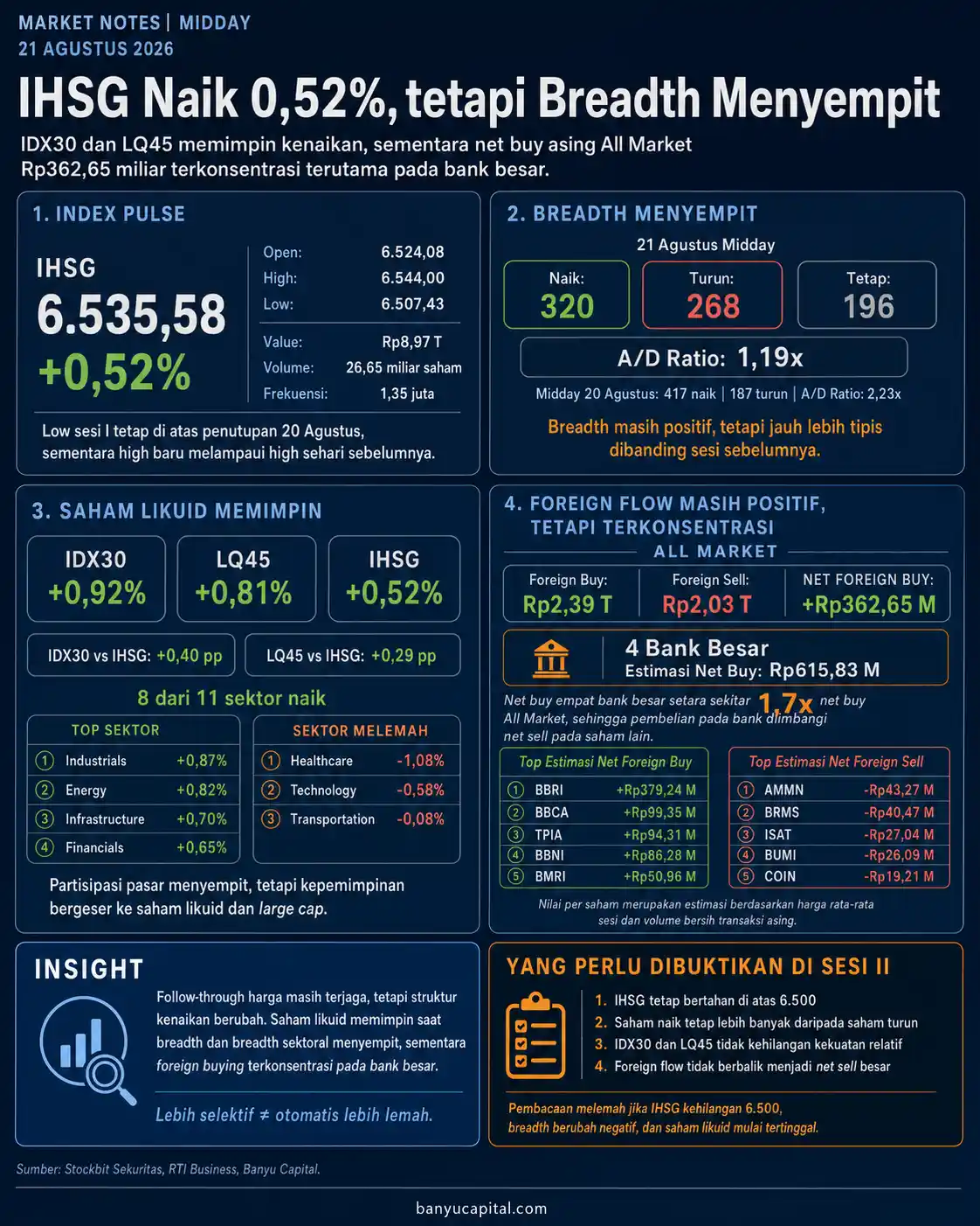 Dashboard Market Notes Midday BEI 21 Agustus 2026, IHSG naik 0,52 persen dengan breadth menyempit dan net buy asing terkonsentrasi pada bank besar