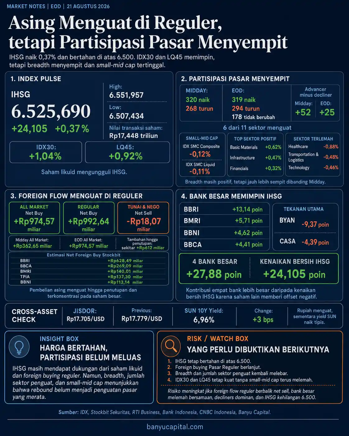 Dashboard Market Notes EOD BEI 21 Agustus 2026 yang menampilkan IHSG, foreign flow, breadth pasar, dan kontribusi bank besar