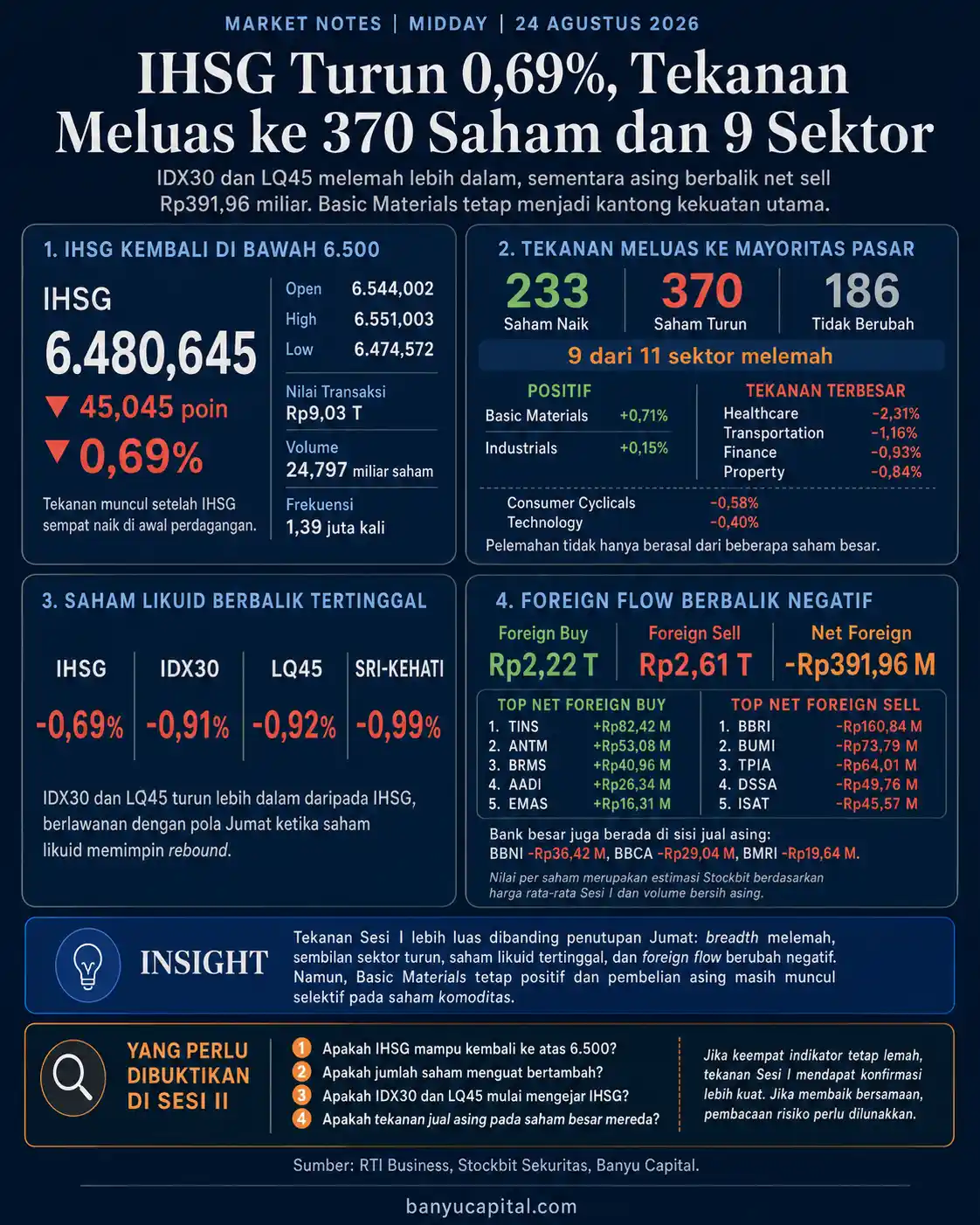 Dashboard Market Notes Midday BEI 24 Agustus 2026 yang merangkum IHSG, breadth, sektor, indeks likuid, dan foreign flow