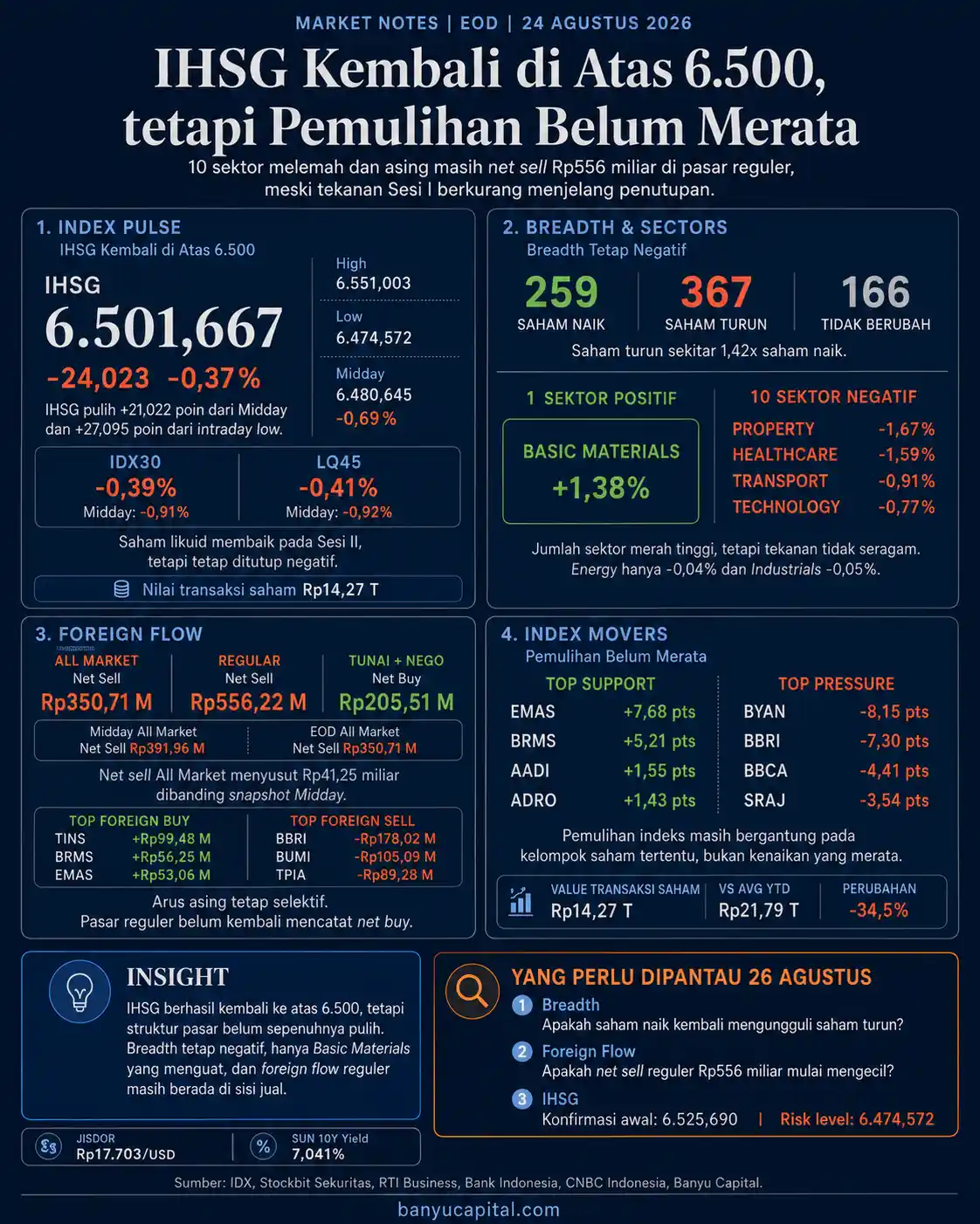 Dashboard Market Notes EOD BEI 24 Agustus 2026 dengan IHSG di 6.501,667, breadth negatif, Basic Materials menguat, dan asing net sell di pasar reguler