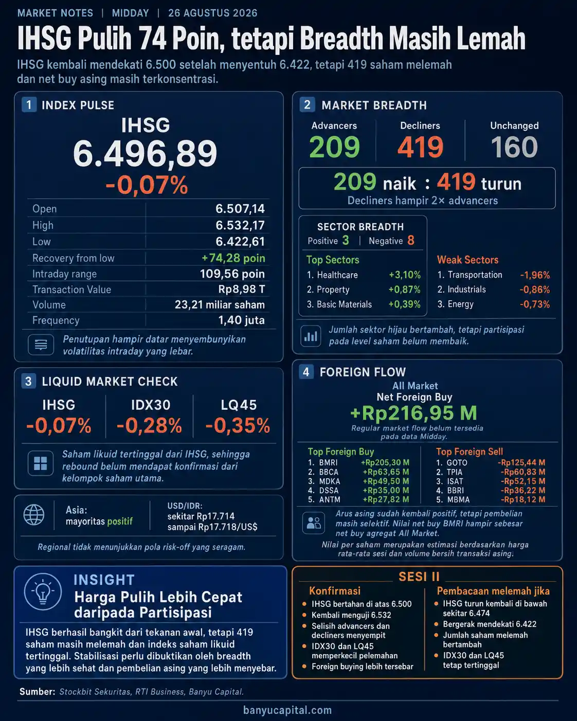 Dashboard Market Notes Midday 26 Agustus 2026 menampilkan IHSG 6.496,89, breadth 209 saham naik dan 419 turun, serta net foreign buy All Market Rp216,95 miliar