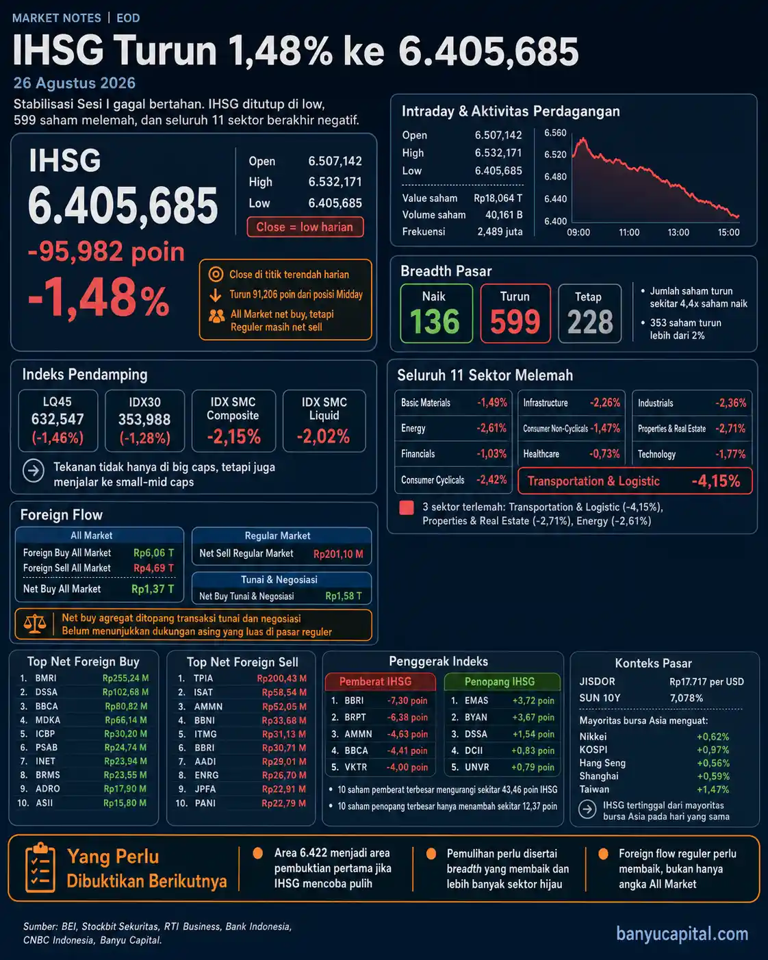 Dashboard rekap EOD BEI 26 Agustus 2026 yang menampilkan IHSG, breadth pasar, sektor, dan foreign flow