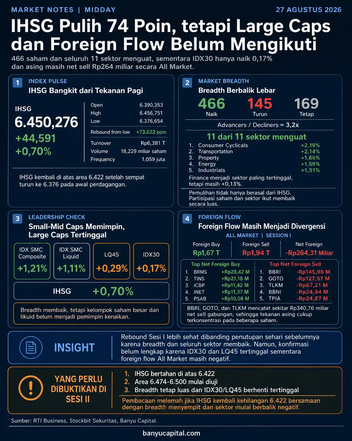 Dashboard Midday BEI 27 Agustus 2026 yang menunjukkan IHSG naik 0,70 persen dengan breadth positif tetapi foreign flow masih net sell