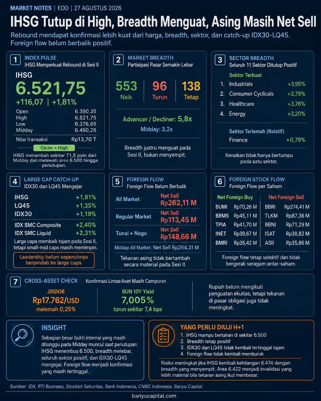 Dashboard Market Notes EOD BEI 27 Agustus 2026 yang merangkum kenaikan IHSG, market breadth, sektor, indeks saham besar, foreign flow, dan indikator H+1