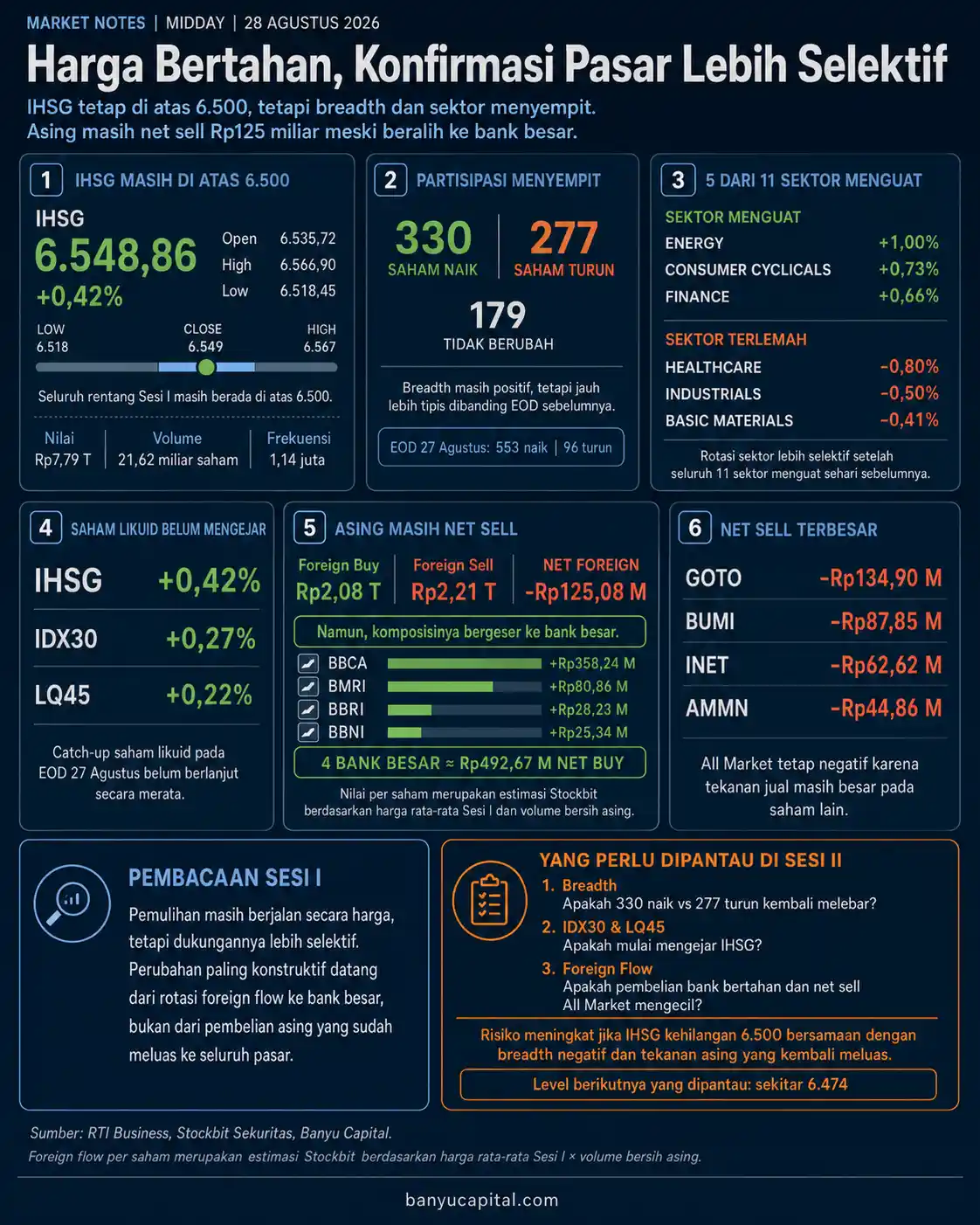 Dashboard BEI Midday 28 Agustus 2026 yang merangkum IHSG, breadth pasar, sektor, IDX30, LQ45, dan foreign flow