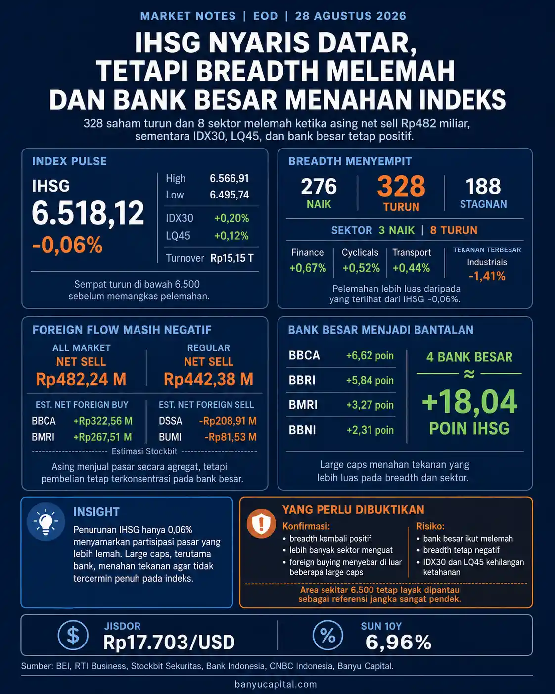Dashboard Market Notes EOD BEI 28 Agustus 2026 yang merangkum IHSG, breadth, sektor, foreign flow, dan kontribusi bank besar