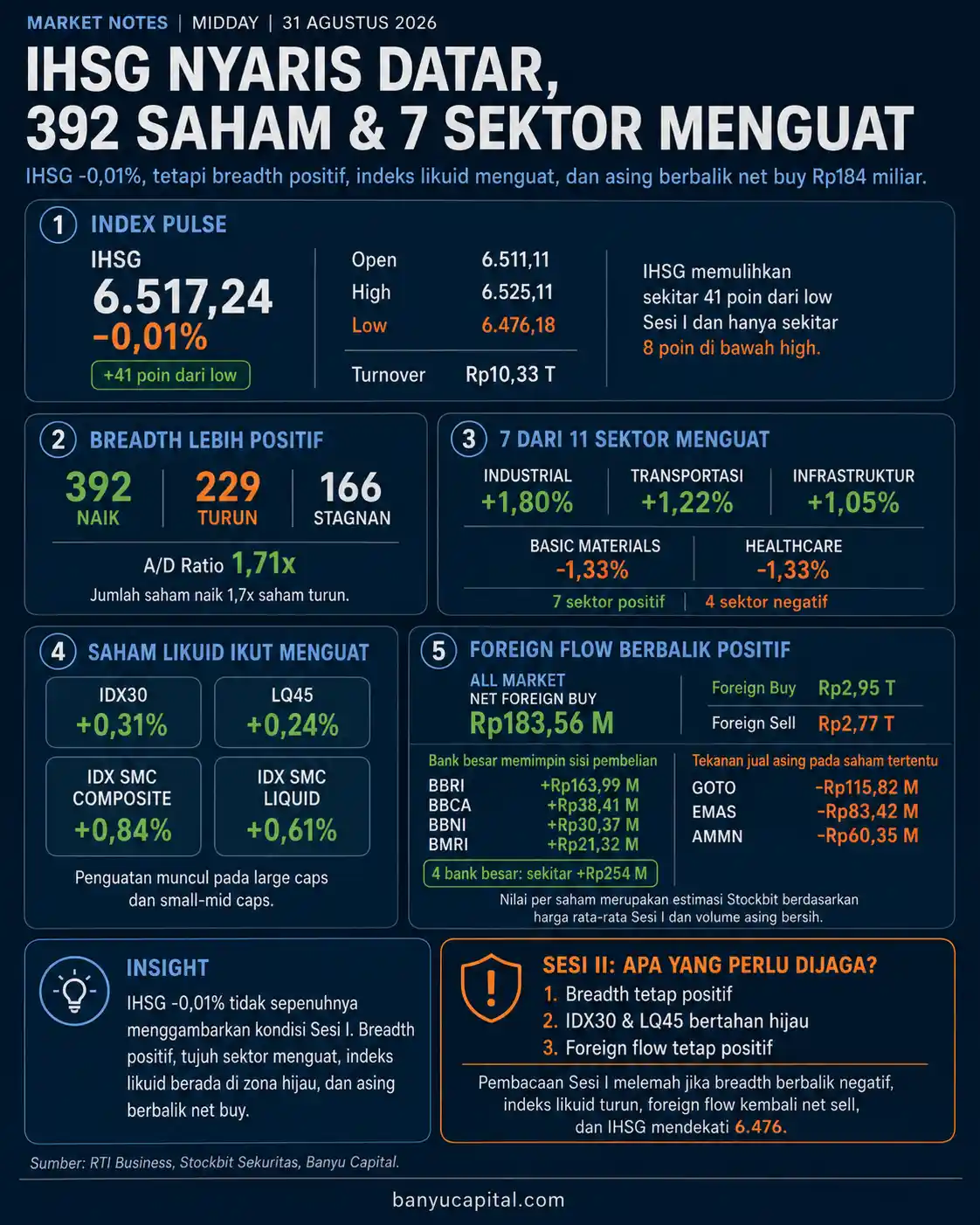 Dashboard Market Notes Midday BEI 31 Agustus 2026 yang menampilkan IHSG, breadth pasar, sektor, indeks likuid, dan foreign flow