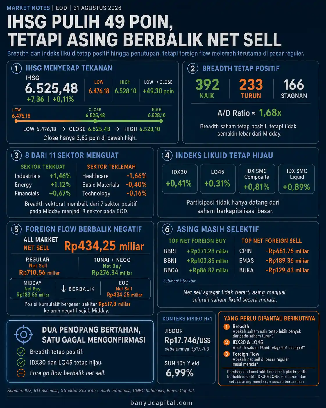Dashboard Market Notes EOD 31 Agustus 2026 yang menunjukkan IHSG naik 0,11 persen dengan breadth positif dan asing net sell Rp434 miliar