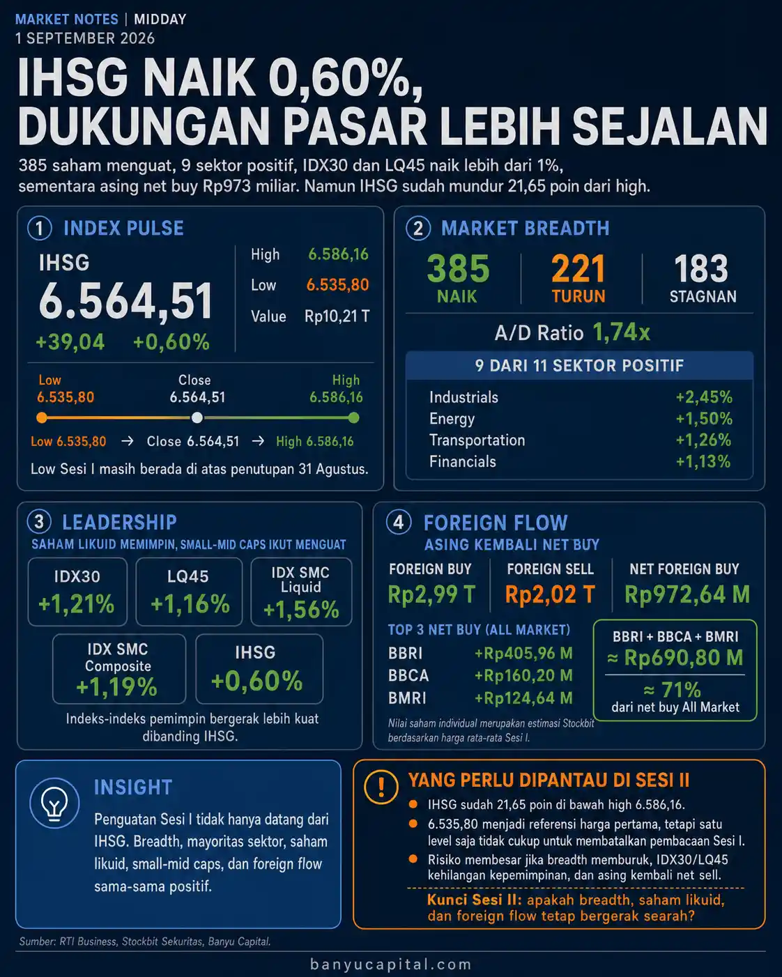 Dashboard Market Notes BEI Sesi I 1 September 2026 yang menampilkan IHSG, breadth pasar, indeks likuid, sektor, dan foreign flow