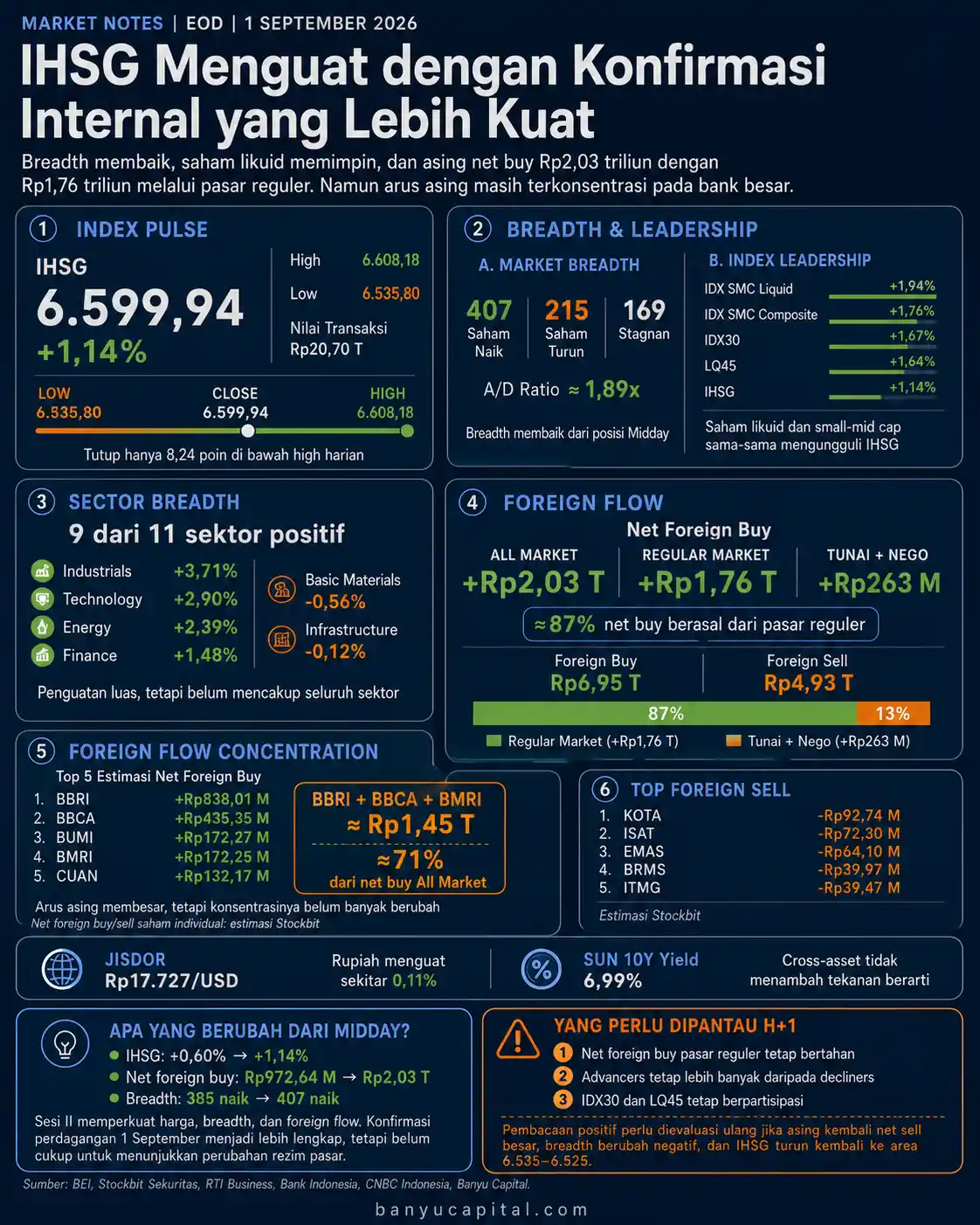 Dashboard Market Notes EOD BEI 1 September 2026 yang merangkum IHSG, breadth, sektor, dan foreign flow