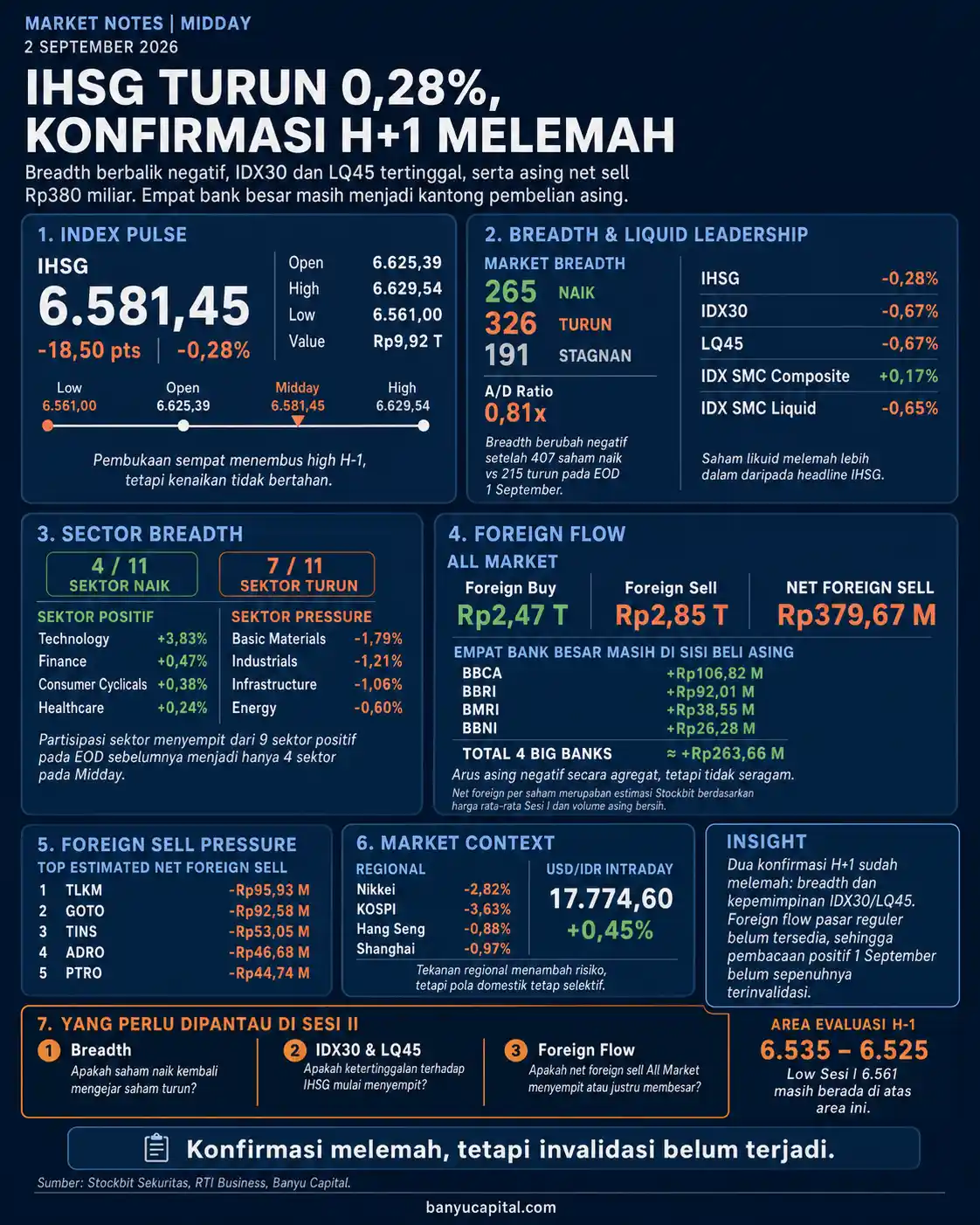 Dashboard Market Notes Midday BEI 2 September 2026: IHSG turun 0,28%, breadth negatif, dan asing net sell Rp379,67 miliar