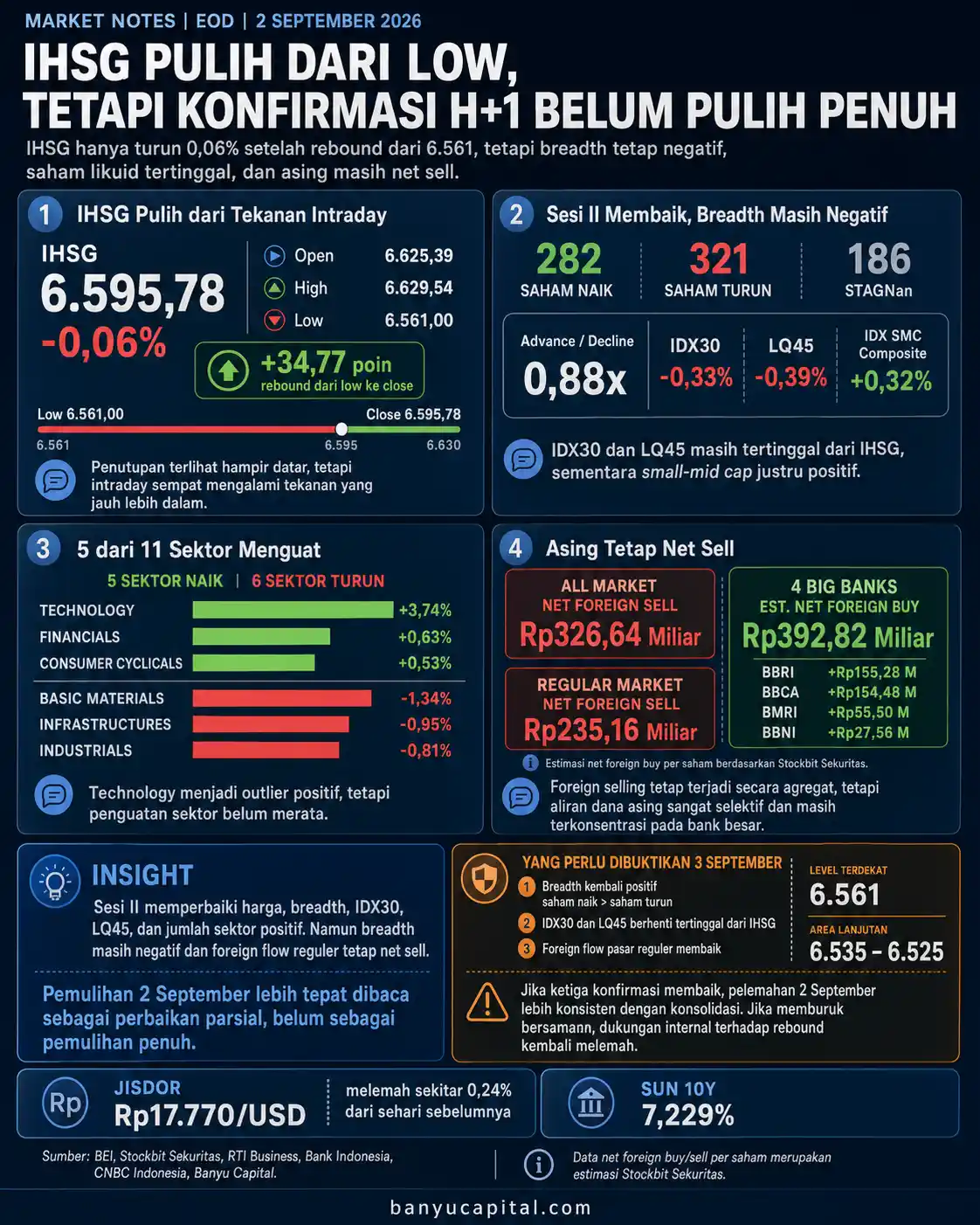 Dashboard perdagangan BEI EOD 2 September 2026 yang merangkum IHSG, breadth pasar, kinerja indeks likuid, sektor, dan foreign flow