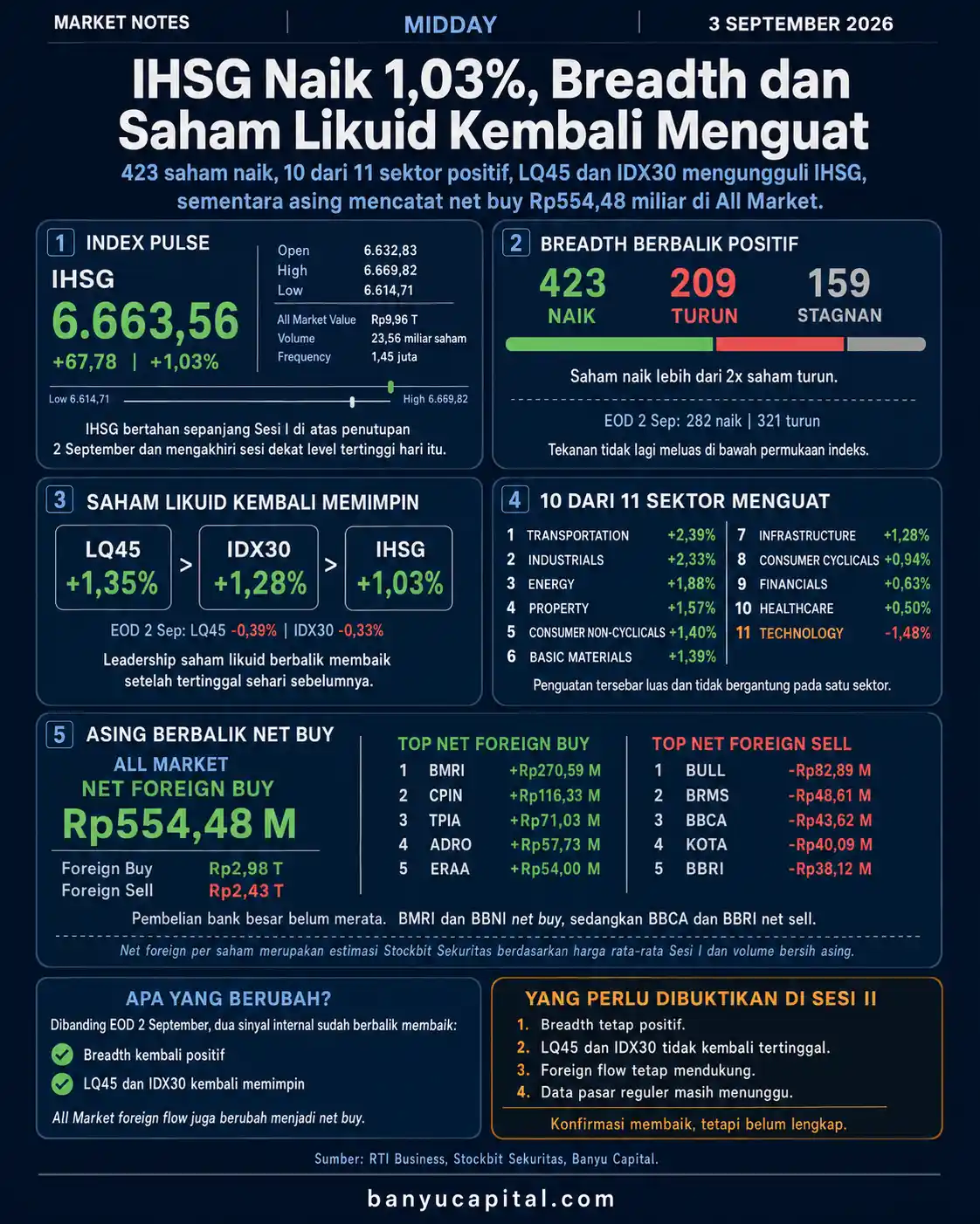 Dashboard Market Notes Midday BEI 3 September 2026 yang menampilkan IHSG, breadth pasar, kinerja indeks likuid, sektor, dan foreign flow