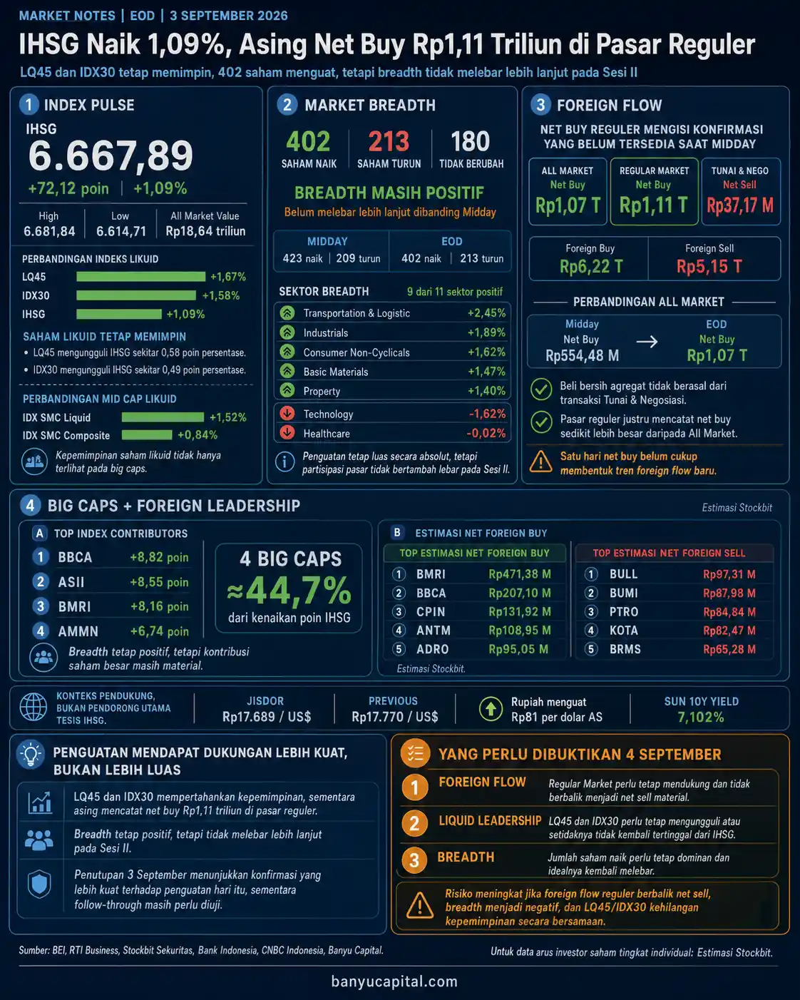 Dashboard Market Notes EOD BEI 3 September 2026 yang merangkum penguatan IHSG, breadth pasar, indeks likuid, dan foreign flow