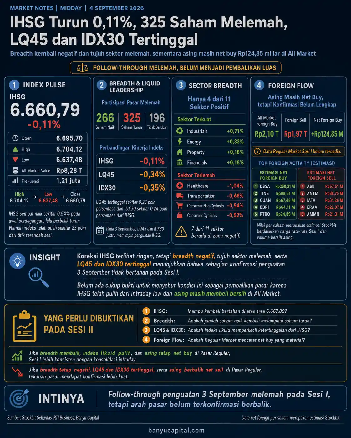 Dashboard Market Notes Midday BEI 4 September 2026 yang menampilkan IHSG, breadth pasar, LQ45, IDX30, sektor, dan foreign flow