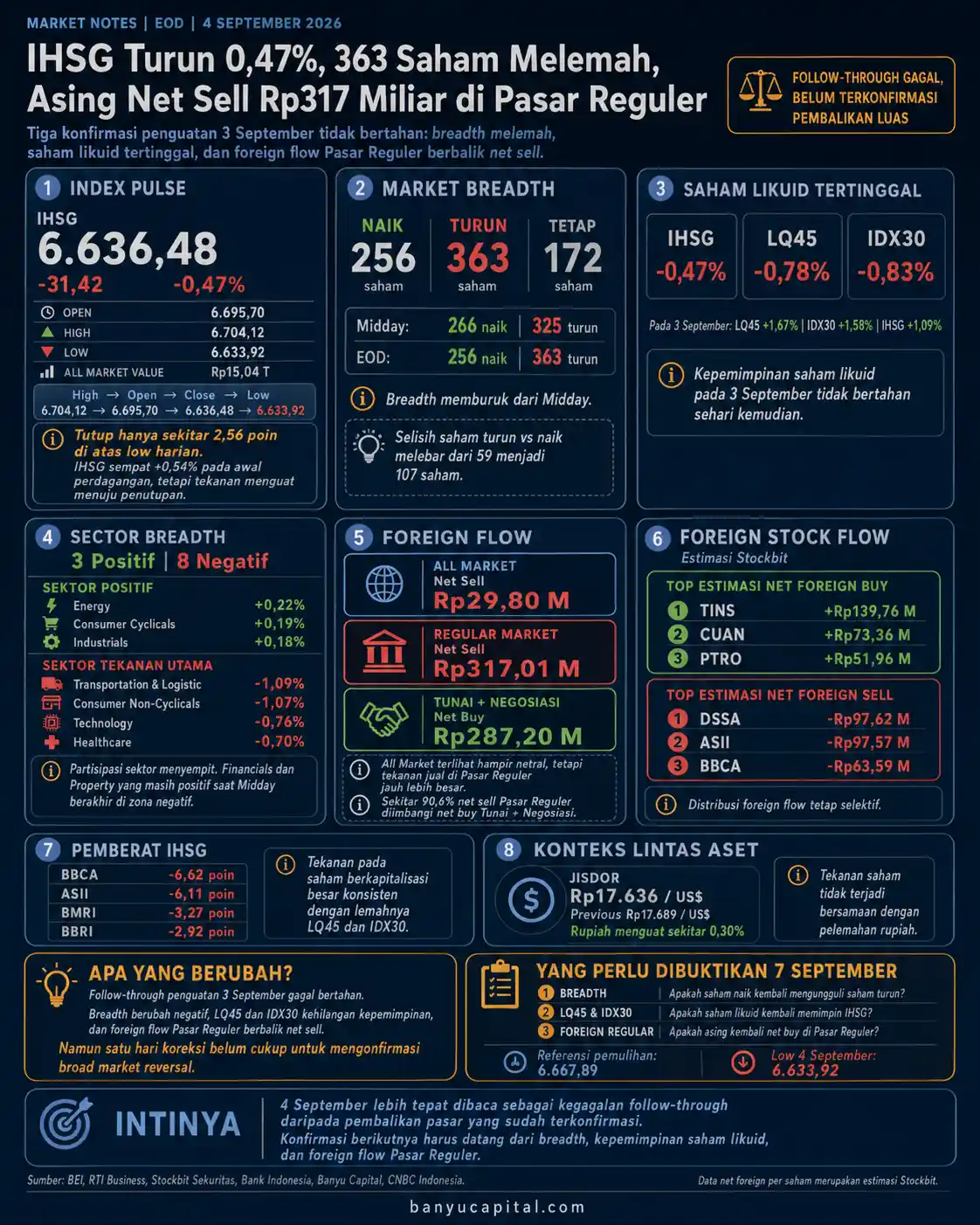 Dashboard Market Notes EOD BEI 4 September 2026 yang menampilkan pelemahan IHSG, breadth pasar, LQ45 dan IDX30, serta foreign flow Pasar Reguler