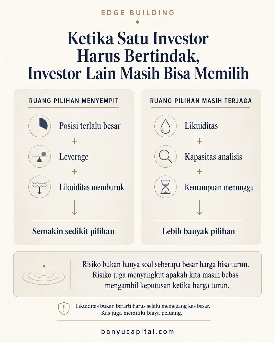 Infografik tentang ruang pilihan investor ketika posisi terlalu besar, leverage tinggi, dan likuiditas memburuk