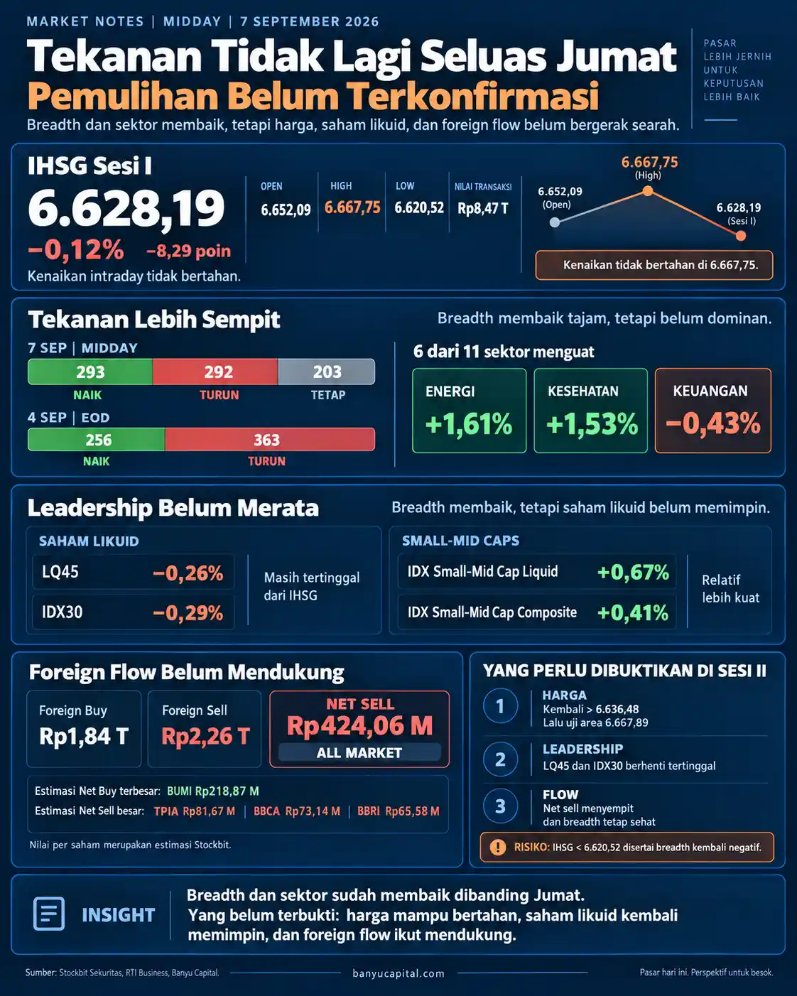 Dashboard Market Notes Midday 7 September 2026 yang menunjukkan perbaikan breadth, ketertinggalan LQ45 dan IDX30, serta foreign net sell di All Market