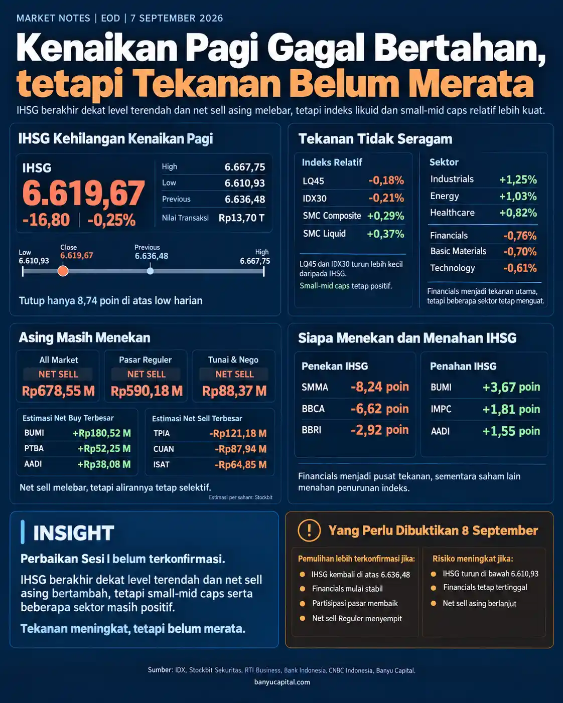 Dashboard Market Notes EOD BEI 7 September 2026 yang menampilkan pergerakan IHSG, sektor, foreign flow, dan saham penggerak indeks