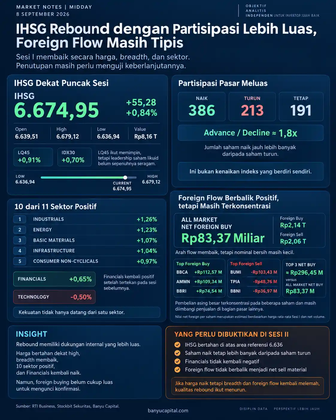 Dashboard Market Notes Midday BEI 8 September 2026 yang menunjukkan rebound IHSG, breadth pasar, kinerja sektor, dan foreign flow