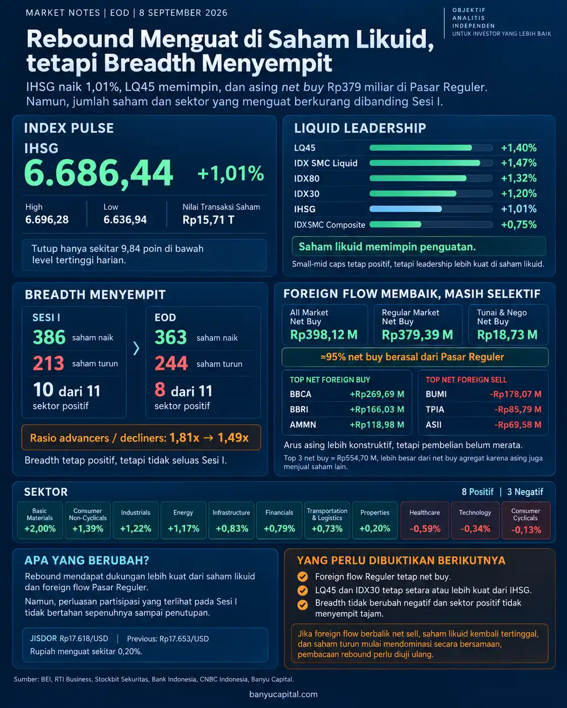 Dashboard Market Notes EOD BEI 8 September 2026 yang menampilkan IHSG, saham likuid, breadth pasar, sektor, dan foreign flow