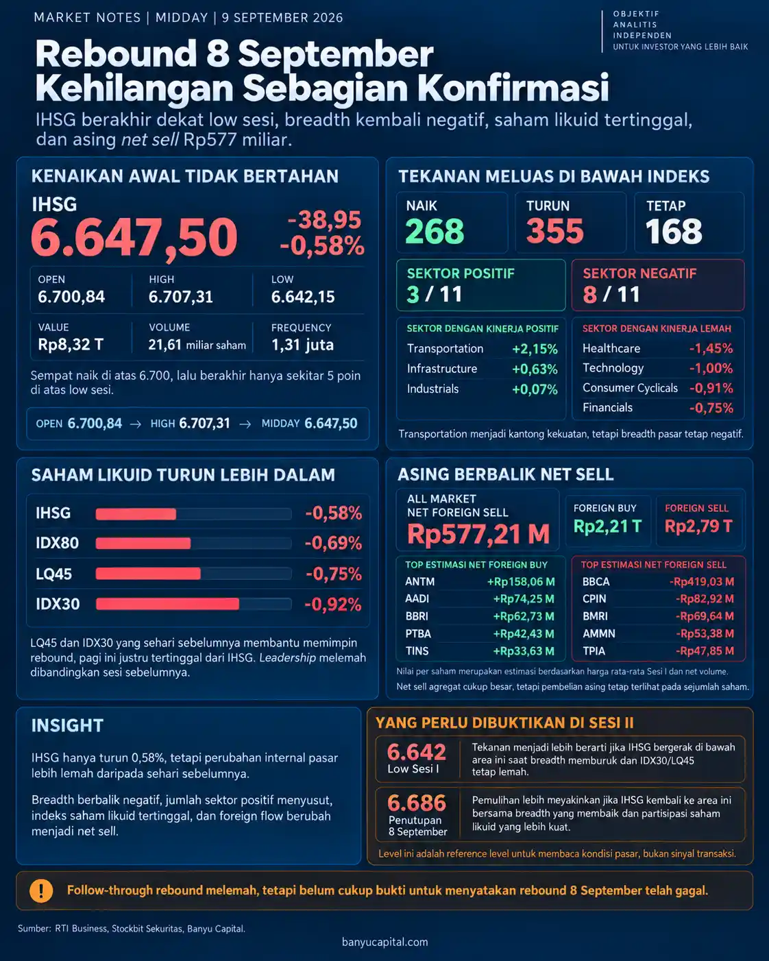 Dashboard Market Notes Midday 9 September 2026 yang menunjukkan IHSG turun 0,58%, breadth negatif, saham likuid melemah, dan asing net sell Rp577 miliar
