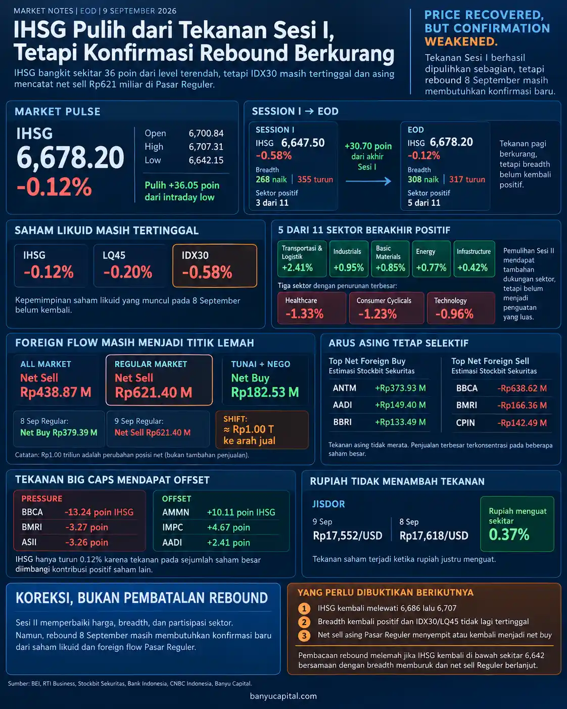Dashboard Market Notes EOD BEI 9 September 2026 yang merangkum IHSG, breadth pasar, sektor, foreign flow, dan saham penggerak indeks